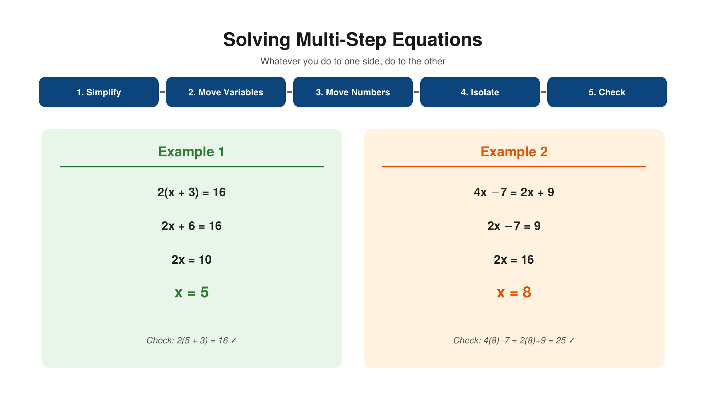 Solving multi-step equations in five steps — simplify, move variables, move numbers, isolate, and check — with two worked examples: 2(x+3)=16 solved to x=5, and 4x−7=2x+9 solved to x=8