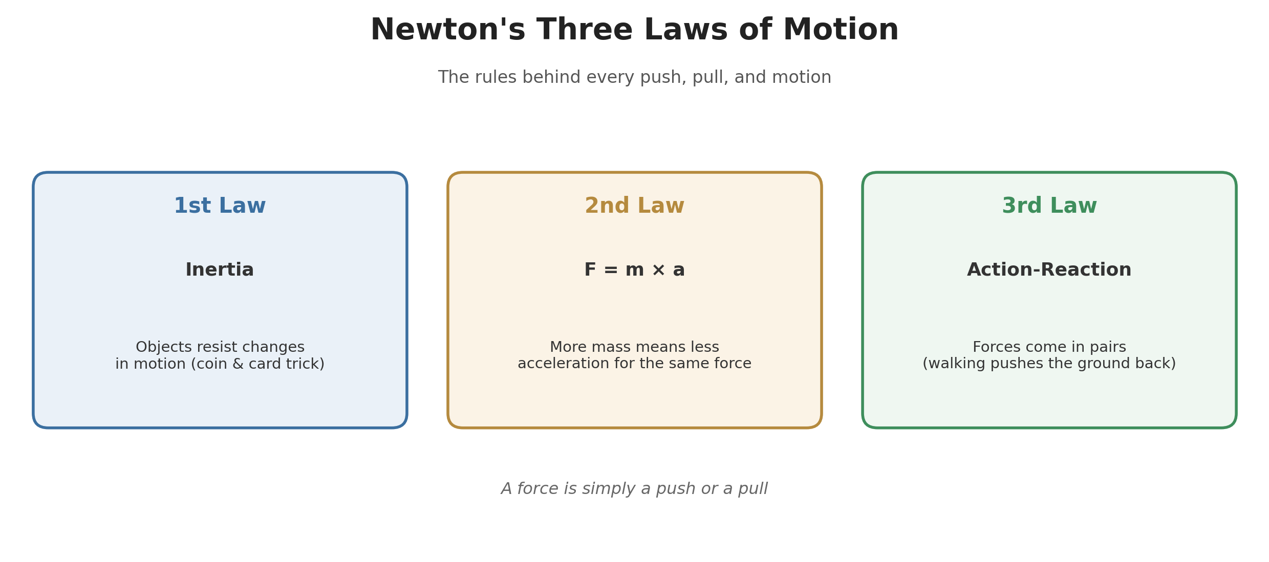 Diagram of Newton's three laws of motion: inertia, F=ma, and action-reaction pairs