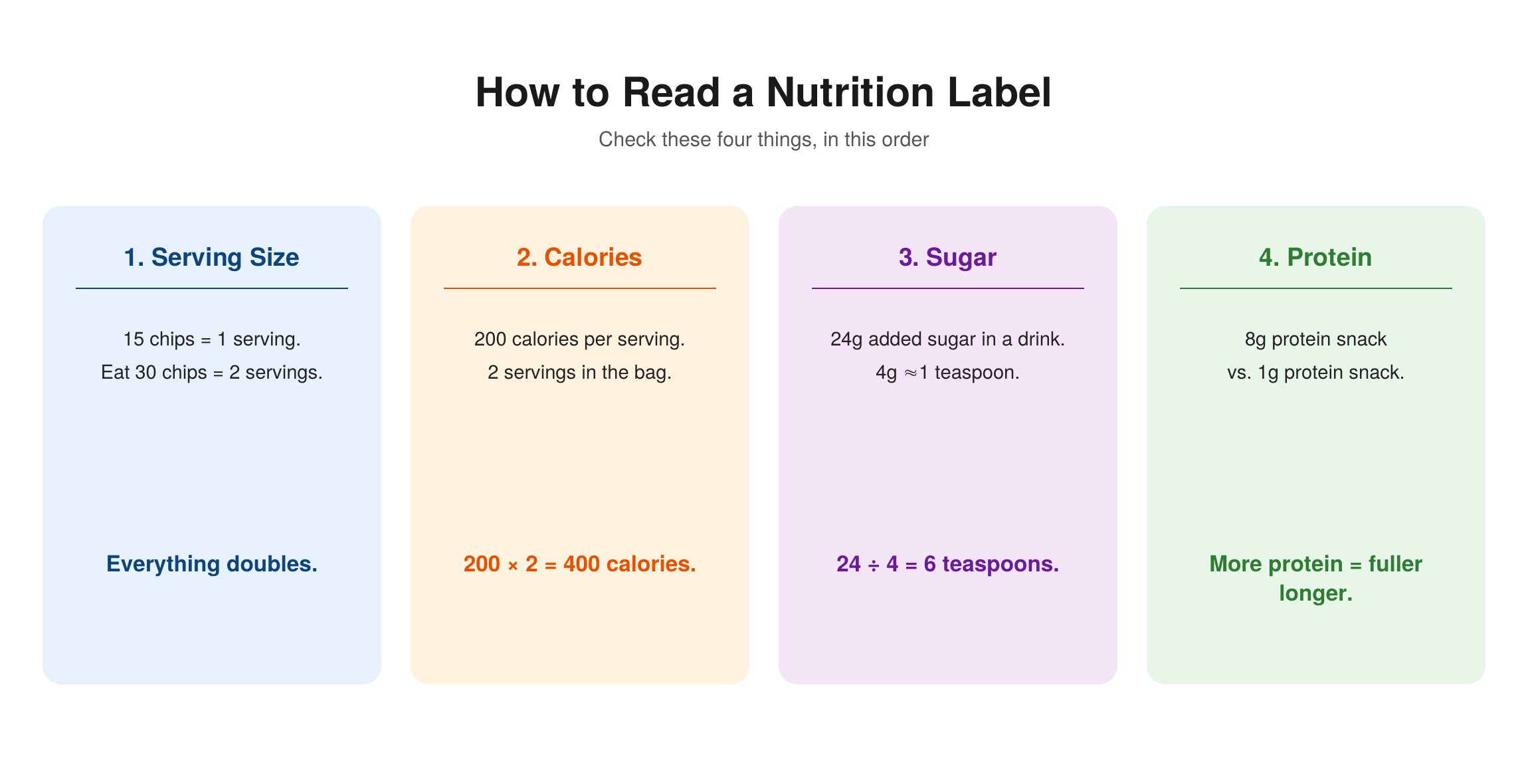 How to read a nutrition label in four steps — serving size (15 chips per serving, eating 30 doubles everything), calories (200 times 2 servings equals 400), sugar (24 grams divided by 4 equals 6 teaspoons), and protein (8 grams keeps you fuller than 1 gram)