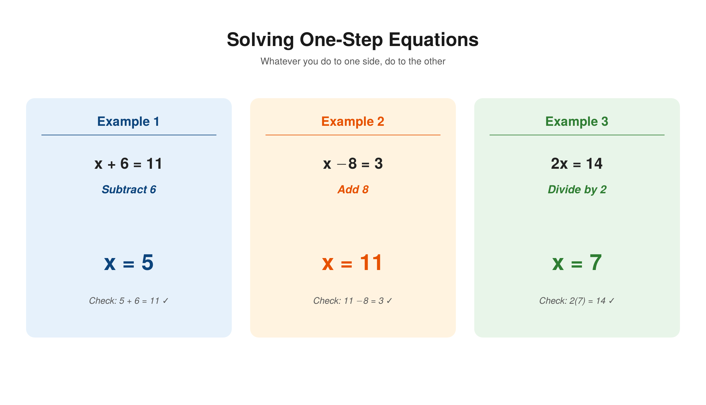 Solving one-step equations using inverse operations — x plus 6 equals 11 solved by subtracting 6 to get x equals 5, x minus 8 equals 3 solved by adding 8 to get x equals 11, and 2x equals 14 solved by dividing by 2 to get x equals 7
