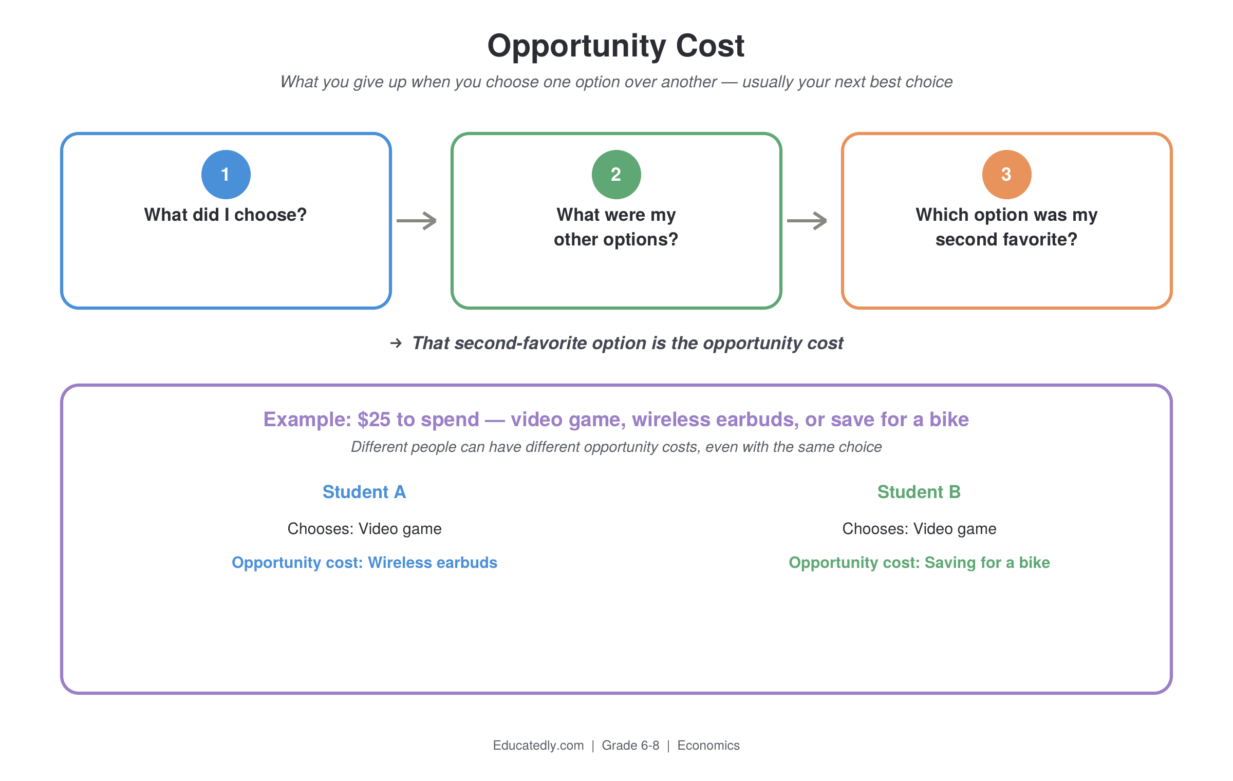 Three-step method for finding opportunity cost — what did I choose, what were my other options, which was my second favorite — followed by an example of two students who both buy a video game but have different opportunity costs, one giving up wireless earbuds and the other giving up saving for a bike