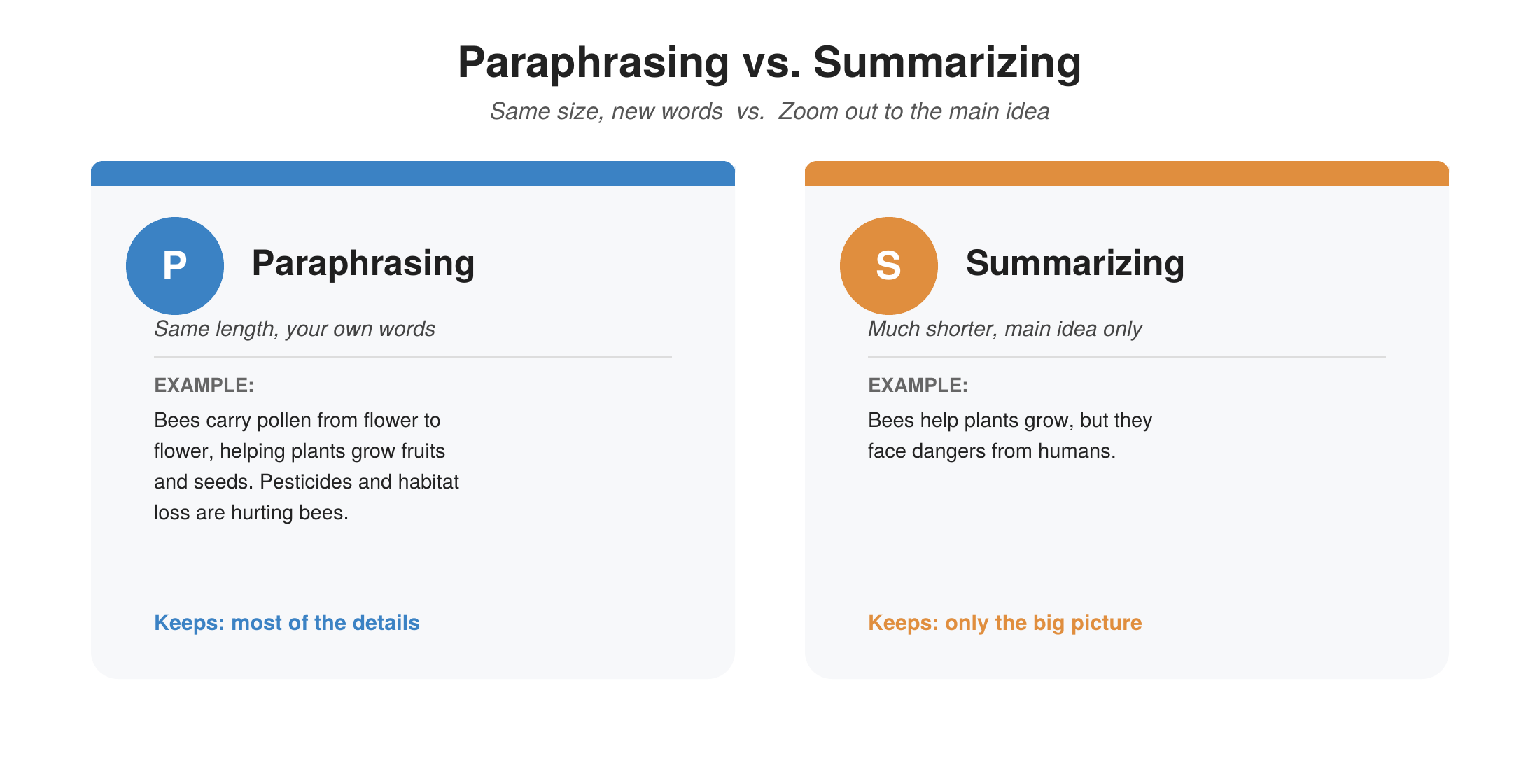 Side-by-side comparison of paraphrasing and summarizing, each showing the bee-passage example and what each technique keeps from the original text.