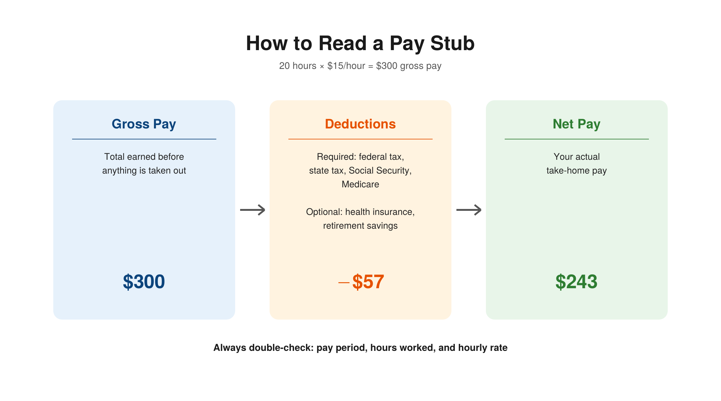How to read a pay stub — gross pay of $300 minus $57 in required and optional deductions equals $243 net pay, the actual take-home amount