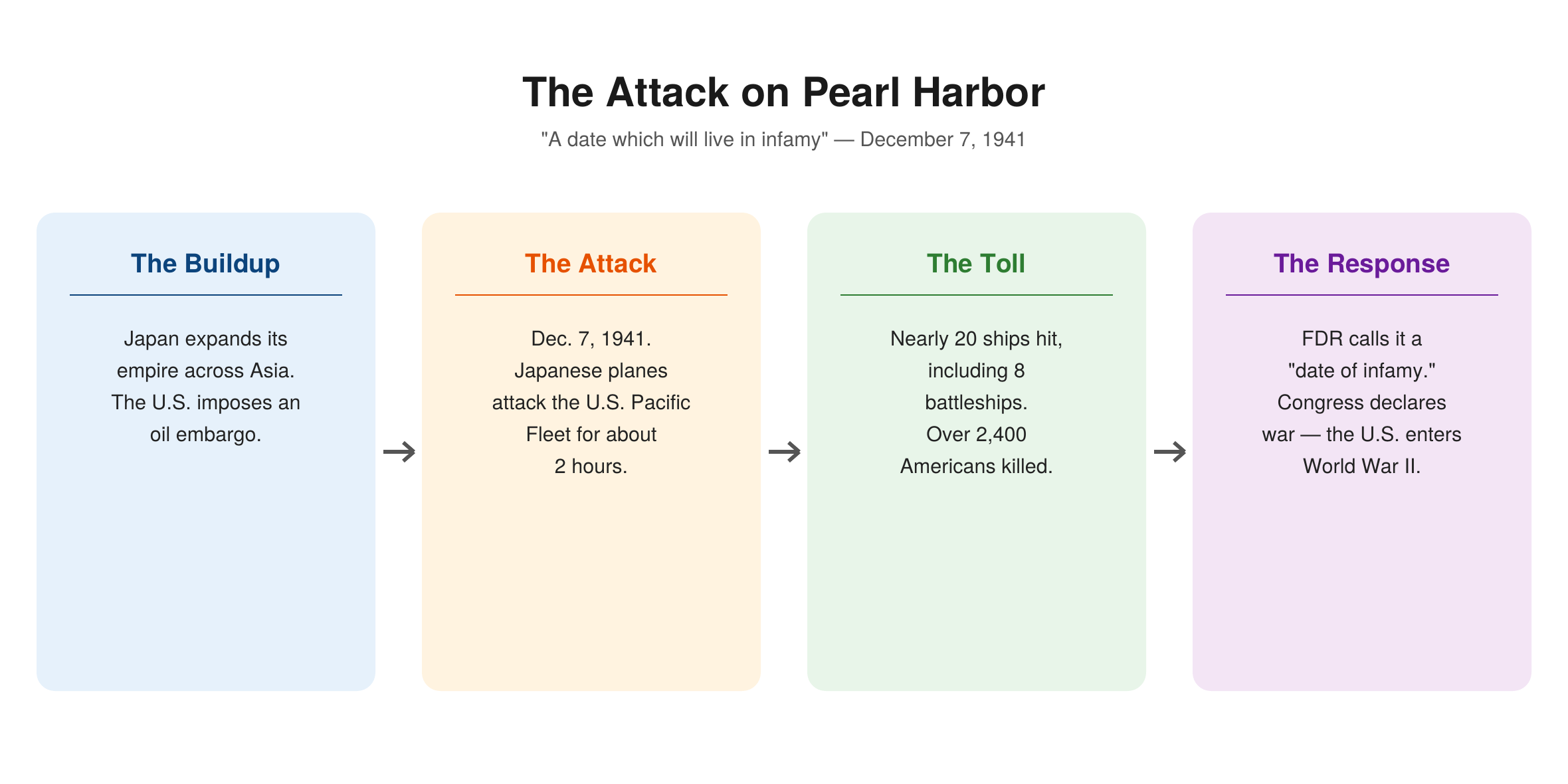 The attack on Pearl Harbor timeline — Japan's empire expansion and the U.S. oil embargo build tension, Japanese planes attack the U.S. Pacific Fleet on December 7, 1941 for about 2 hours, nearly 20 ships including 8 battleships are hit and over 2,400 Americans are killed, and FDR's 'date of infamy' speech leads Congress to declare war and enter World War II