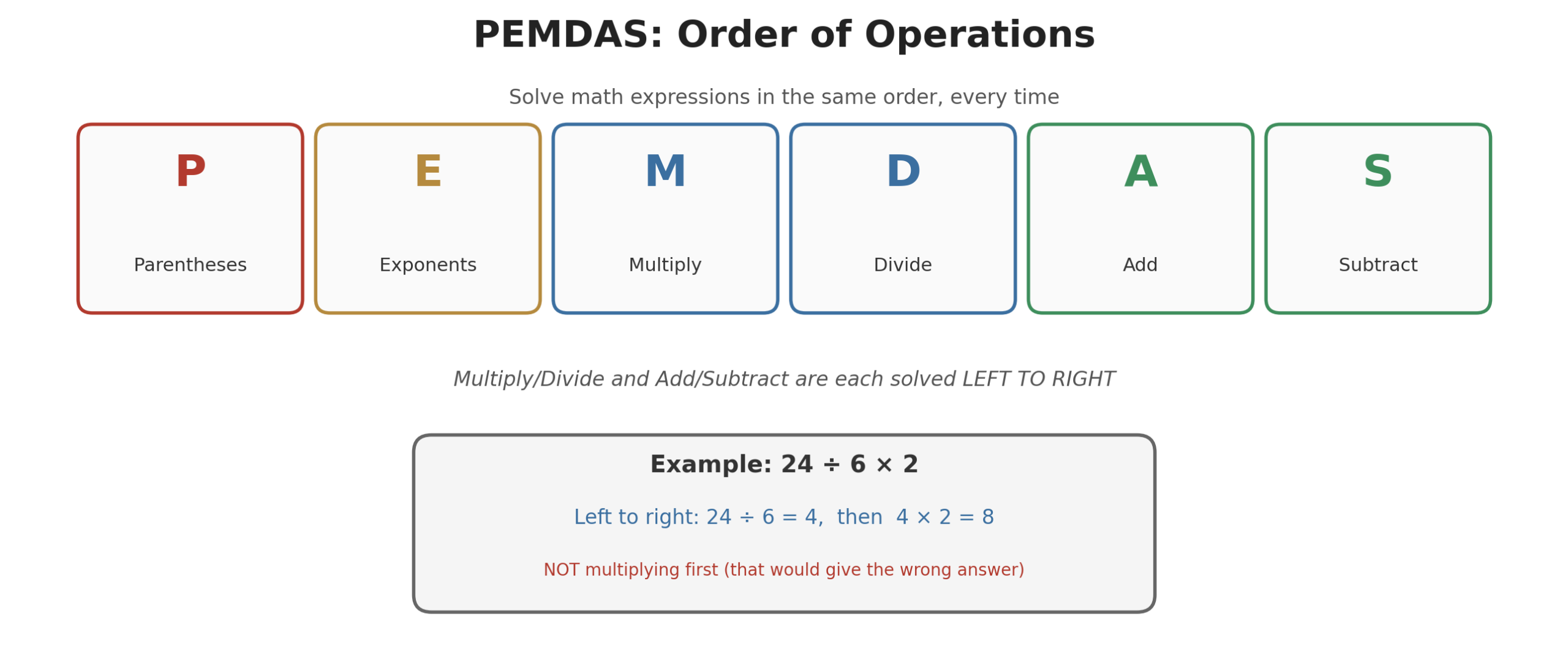 PEMDAS order of operations legend with a worked example showing left-to-right division and multiplication