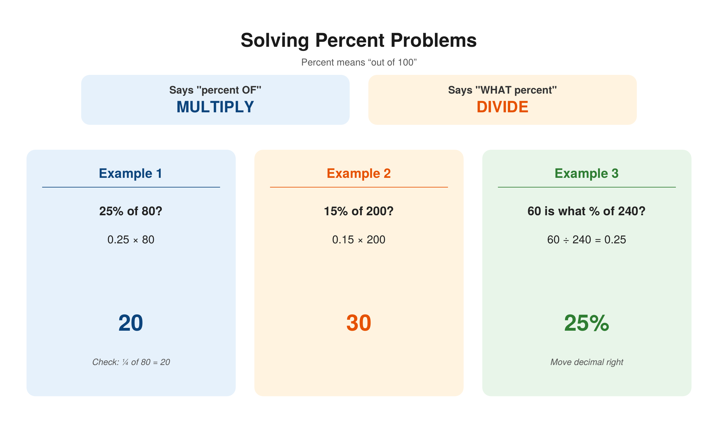 Solving percent problems two ways — when a question says percent of, multiply; when it says what percent, divide. Examples show 25% of 80 equals 20, 15% of 200 equals 30, and 60 is what percent of 240 equals 25%