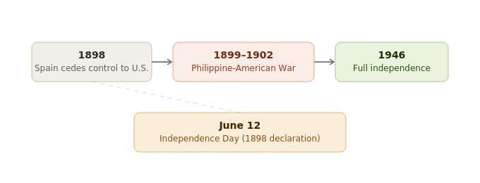 Timeline of the Philippines' path to independence