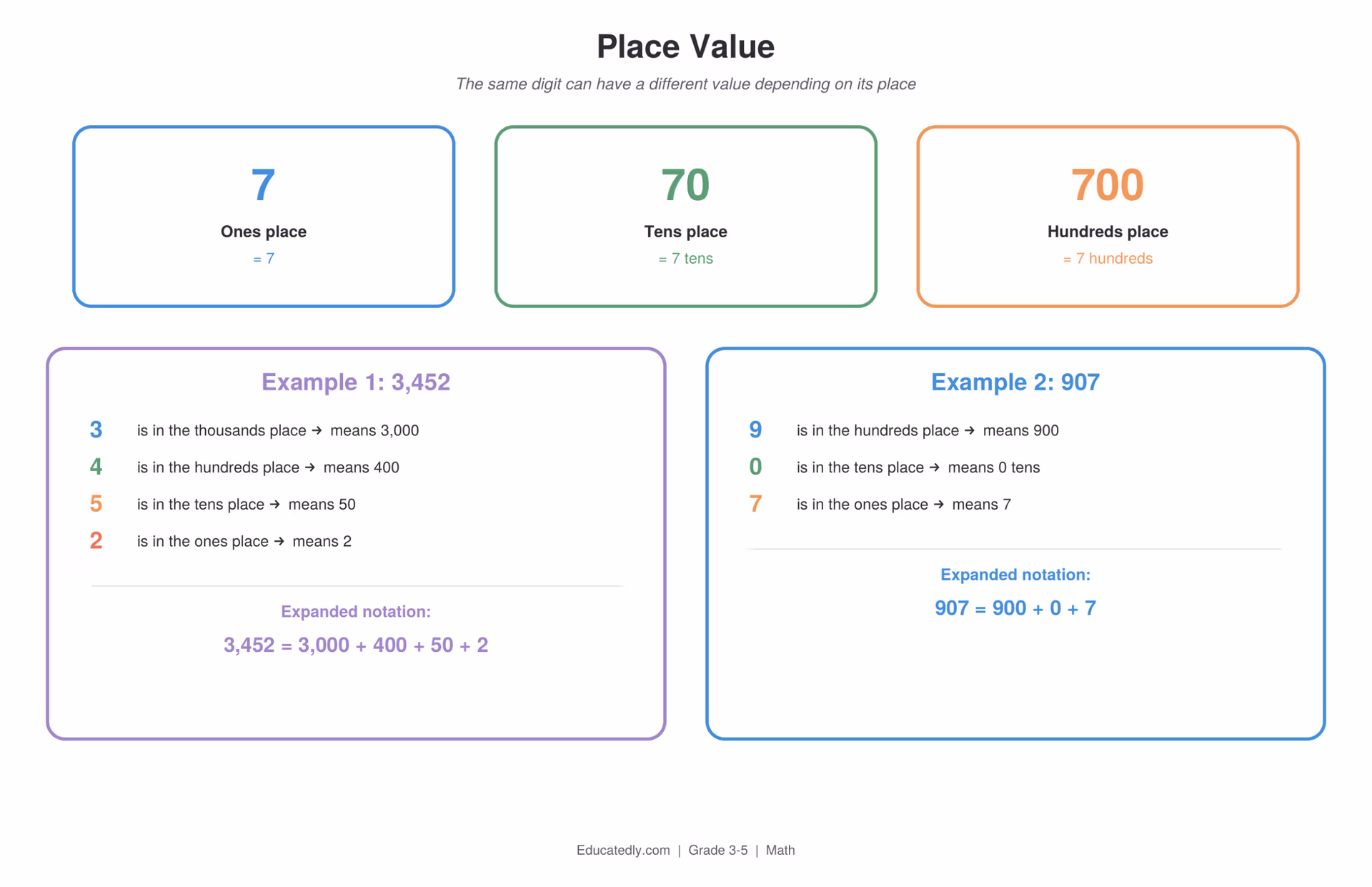 Place value chart showing the digit 7 with three different values (7, 70, 700) depending on its place, plus two expanded notation examples: 3,452 broken into 3,000 + 400 + 50 + 2, and 907 broken into 900 + 0 + 7
