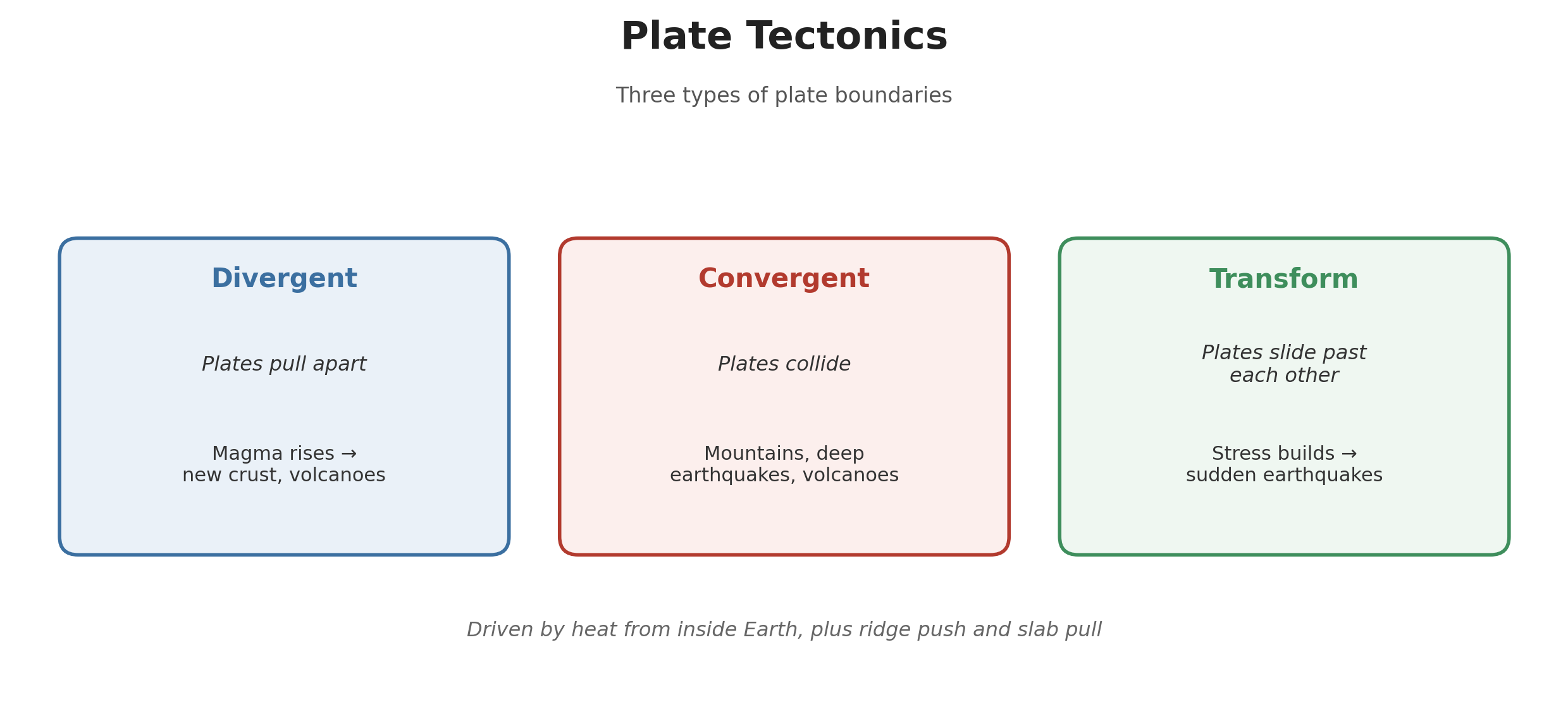 Diagram of the three types of tectonic plate boundaries: divergent, convergent, and transform