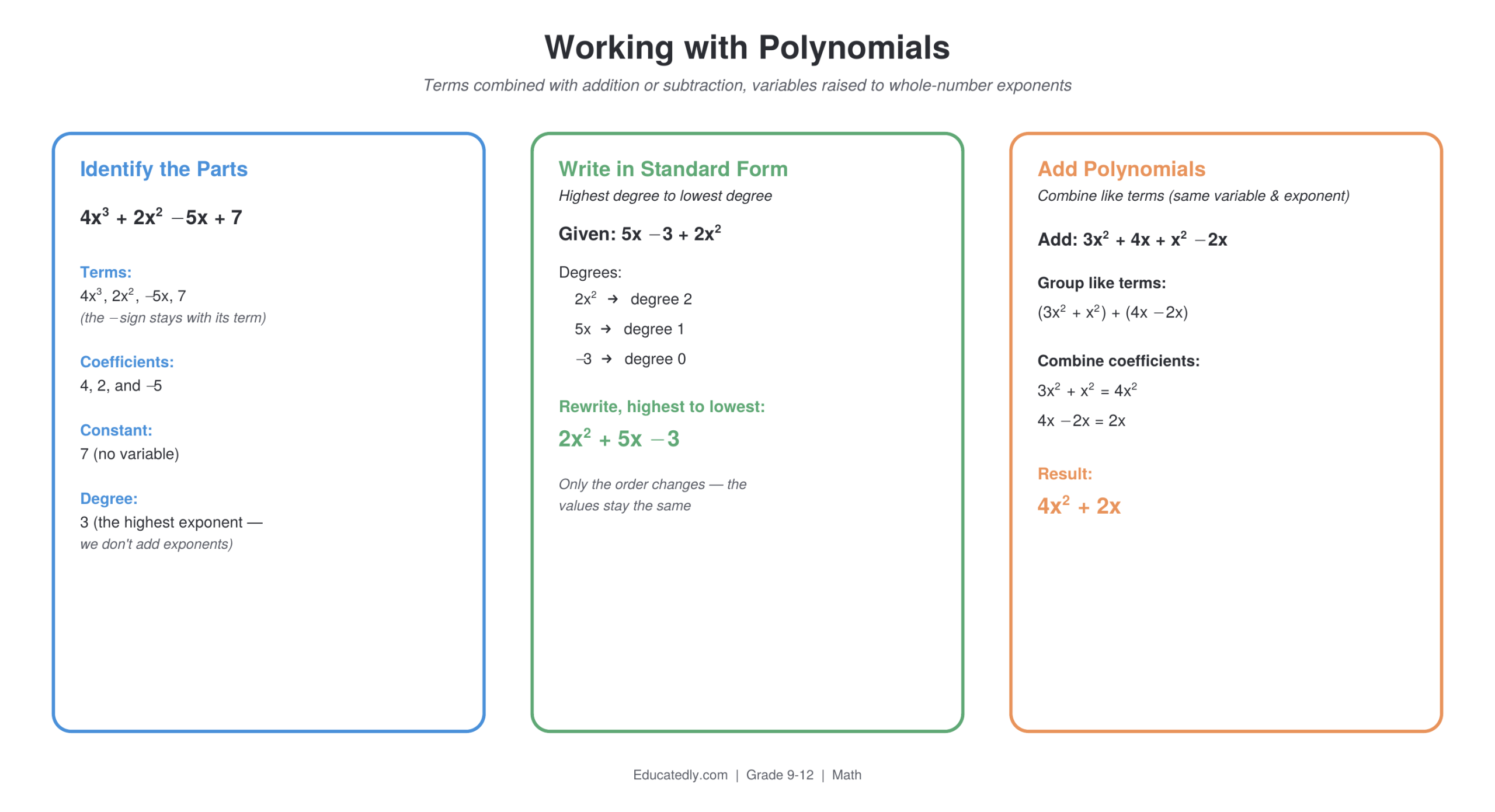 Three-panel reference on polynomials: Identify the Parts, labeling terms, coefficients, constant, and degree of 4x cubed plus 2x squared minus 5x plus 7; Write in Standard Form, rearranging 5x minus 3 plus 2x squared into 2x squared plus 5x minus 3; and Add Polynomials, combining like terms in 3x squared plus 4x plus x squared minus 2x to get 4x squared plus 2x