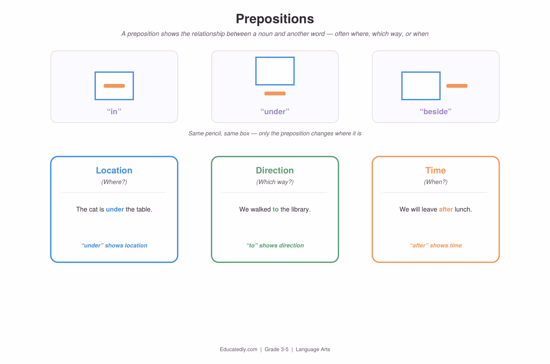 A pencil and box shown in, under, and beside each other to demonstrate prepositions, followed by three category boxes for Location, Direction, and Time, each with an example sentence highlighting the preposition