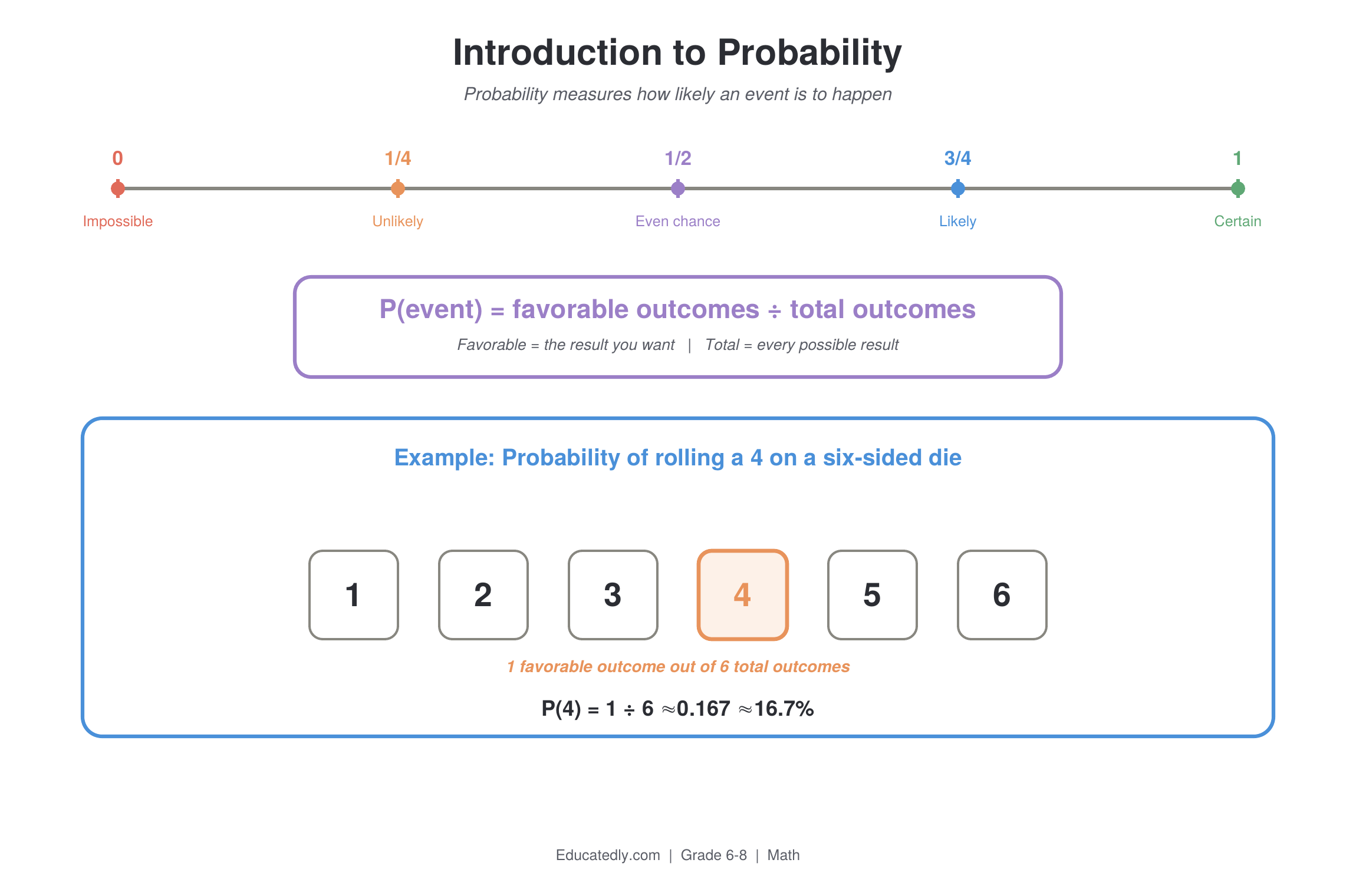 Probability number line from 0 (impossible) to 1 (certain), the formula P(event) = favorable outcomes divided by total outcomes, and a worked example showing the six faces of a die with the number 4 highlighted, calculating P(4) = 1/6 which is about 16.7%
