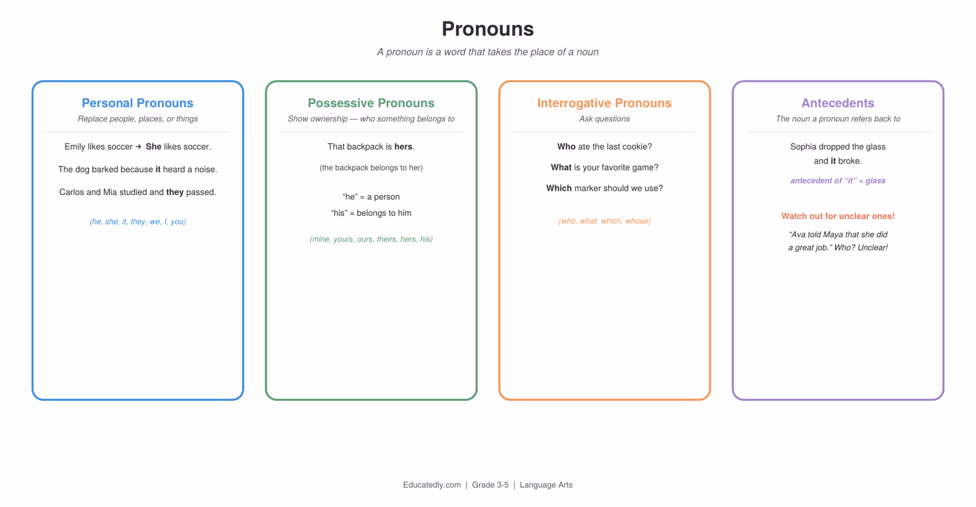 Four-panel pronoun reference: Personal Pronouns replacing nouns like she, it, and they; Possessive Pronouns showing ownership like hers, mine, and theirs; Interrogative Pronouns asking questions like who, what, and which; and Antecedents, showing the noun a pronoun refers back to, with a warning example about unclear antecedents