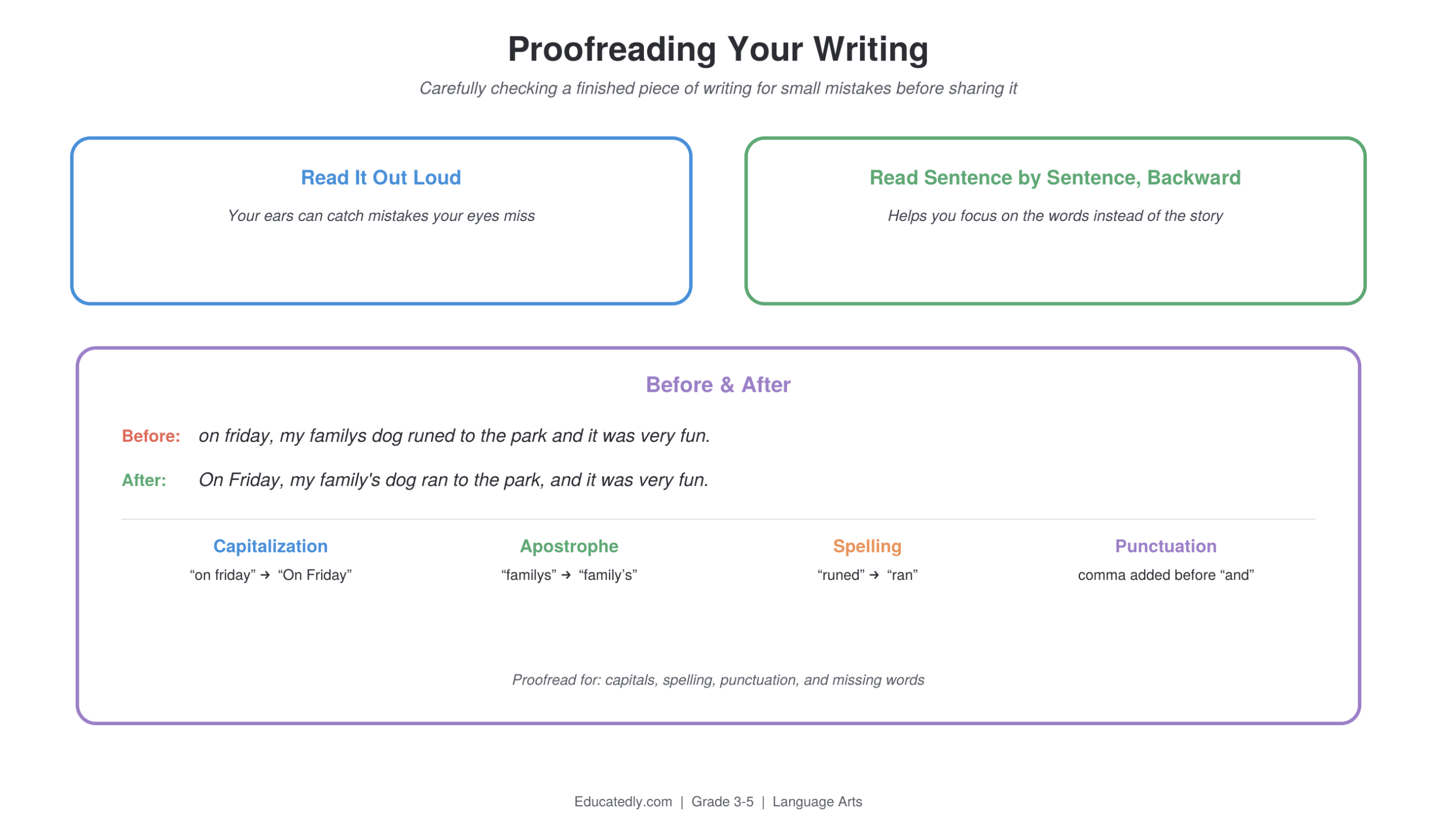 Two proofreading strategies, reading out loud and reading sentence by sentence backward, plus a before-and-after sentence correction example showing fixes for capitalization, apostrophe use, spelling, and punctuation