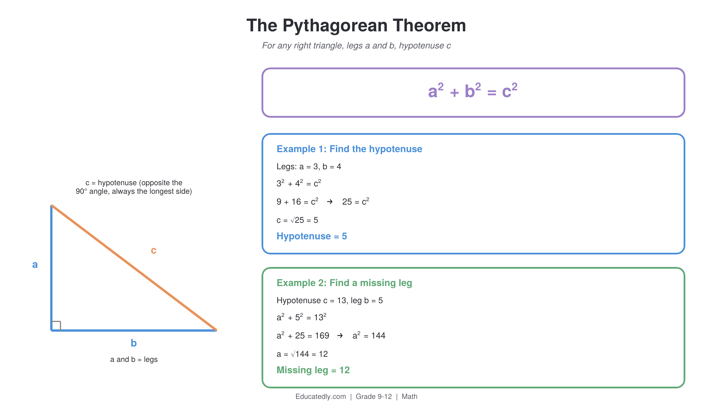 Right triangle diagram labeled with legs a and b and hypotenuse c, alongside the formula a squared plus b squared equals c squared, with two worked examples: finding a hypotenuse of 5 from legs 3 and 4, and finding a missing leg of 12 from a hypotenuse of 13 and a leg of 5
