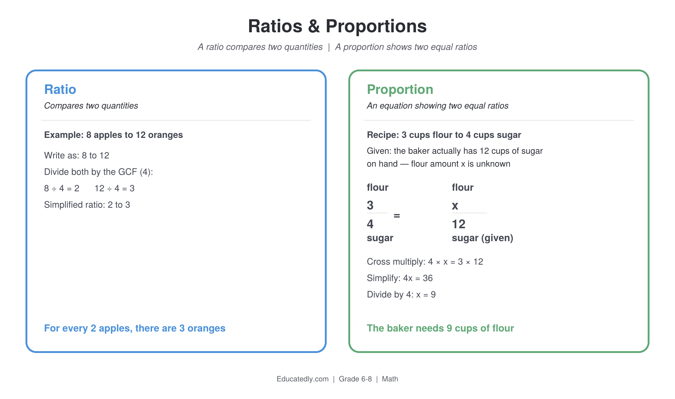 Two side-by-side reference cards: Ratio, showing how to simplify 8 to 12 into 2 to 3 using the greatest common factor, and Proportion, showing how to solve 3/4 = x/12 using cross multiplication to find x = 9