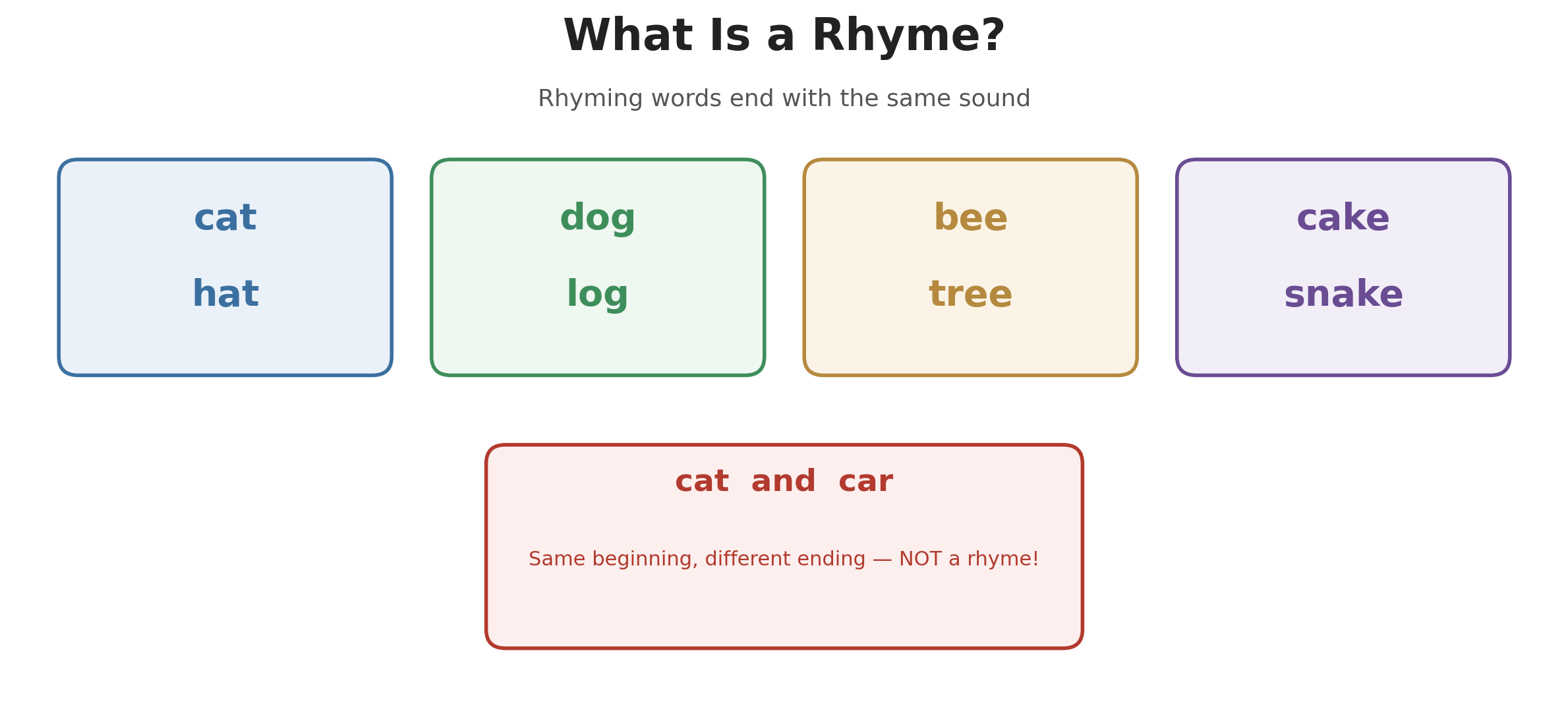 Rhyming word pairs including cat/hat, dog/log, bee/tree, and cake/snake, with a non-rhyming example