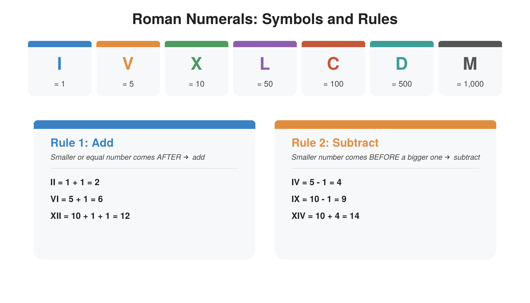 Roman numeral symbol key (I, V, X, L, C, D, M with their values) alongside two rule boxes explaining when to add and when to subtract, with worked examples.