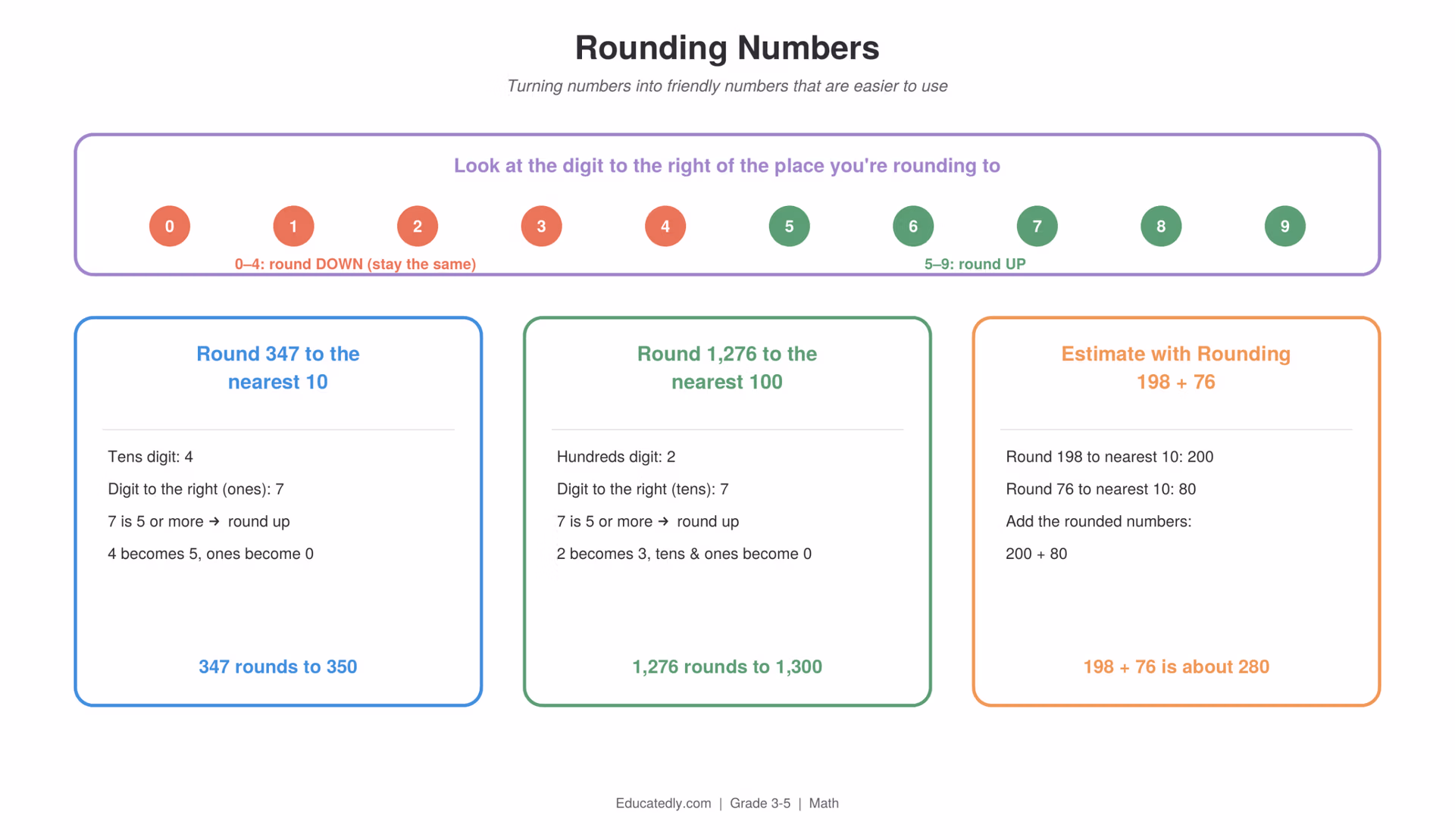 Rounding rule chart showing digits 0-4 round down and 5-9 round up, with three worked examples: rounding 347 to the nearest 10 to get 350, rounding 1,276 to the nearest 100 to get 1,300, and estimating 198 + 76 by rounding to get about 280