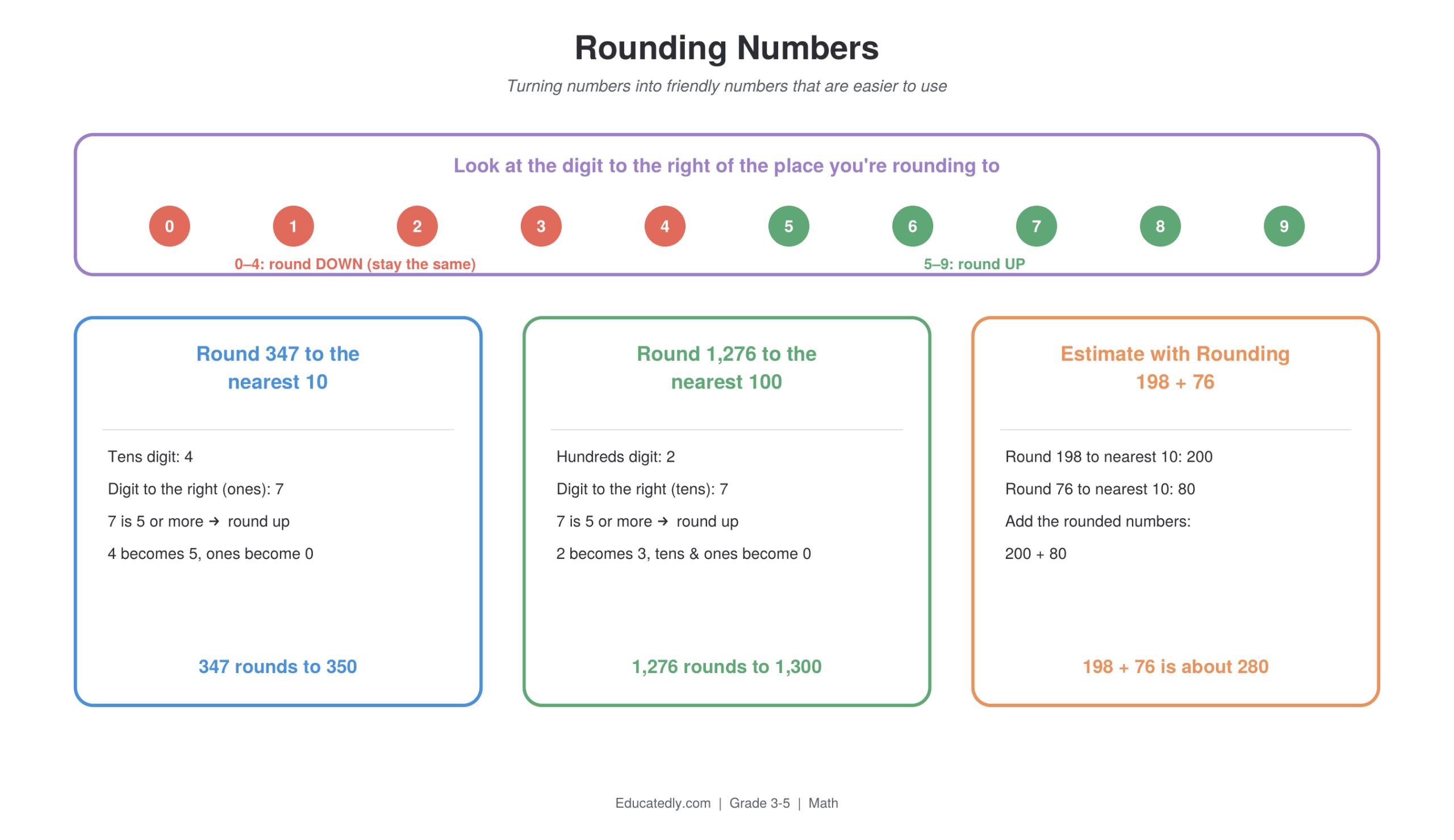 Rounding rule chart showing digits 0-4 round down and 5-9 round up, with three worked examples: rounding 347 to the nearest 10 to get 350, rounding 1,276 to the nearest 100 to get 1,300, and estimating 198 + 76 by rounding to get about 280