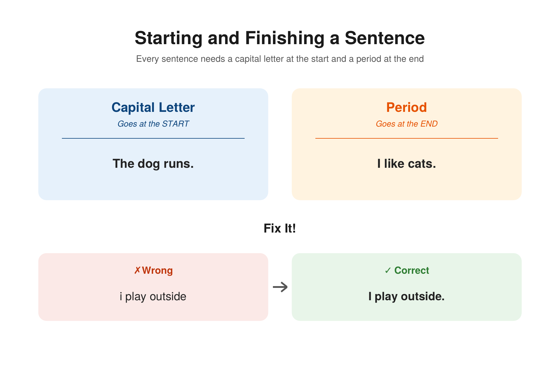 Starting and finishing a sentence — capital letter goes at the start, period goes at the end, with an example fixing 'i play outside' to 'I play outside.'