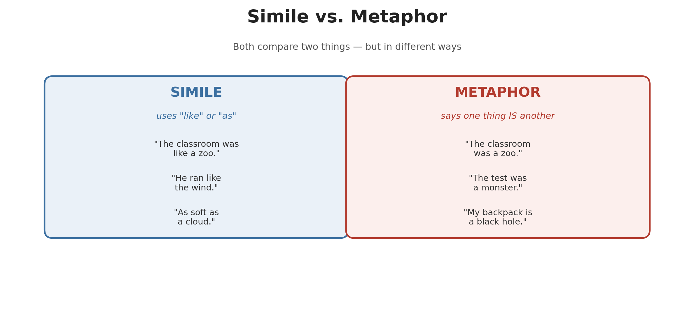 Side-by-side comparison of similes and metaphors with example sentences for each