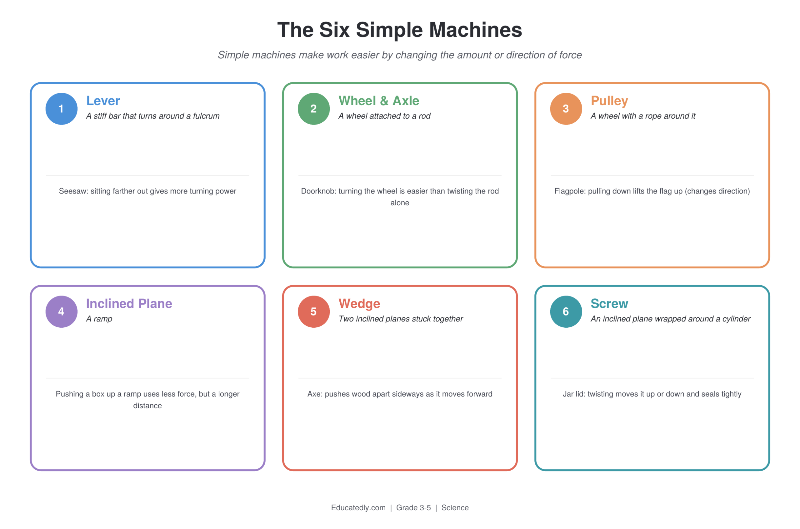 Grid of the six simple machines — lever, wheel and axle, pulley, inclined plane, wedge, and screw — each with a definition and a real-world example like a seesaw, doorknob, flagpole, ramp, axe, and jar lid