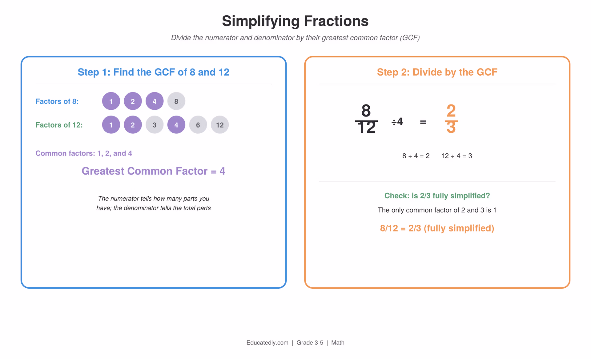 Factors of 8 and factors of 12 shown with common factors highlighted, identifying the greatest common factor as 4, followed by dividing 8/12 by 4 to get 2/3, checked and confirmed as fully simplified