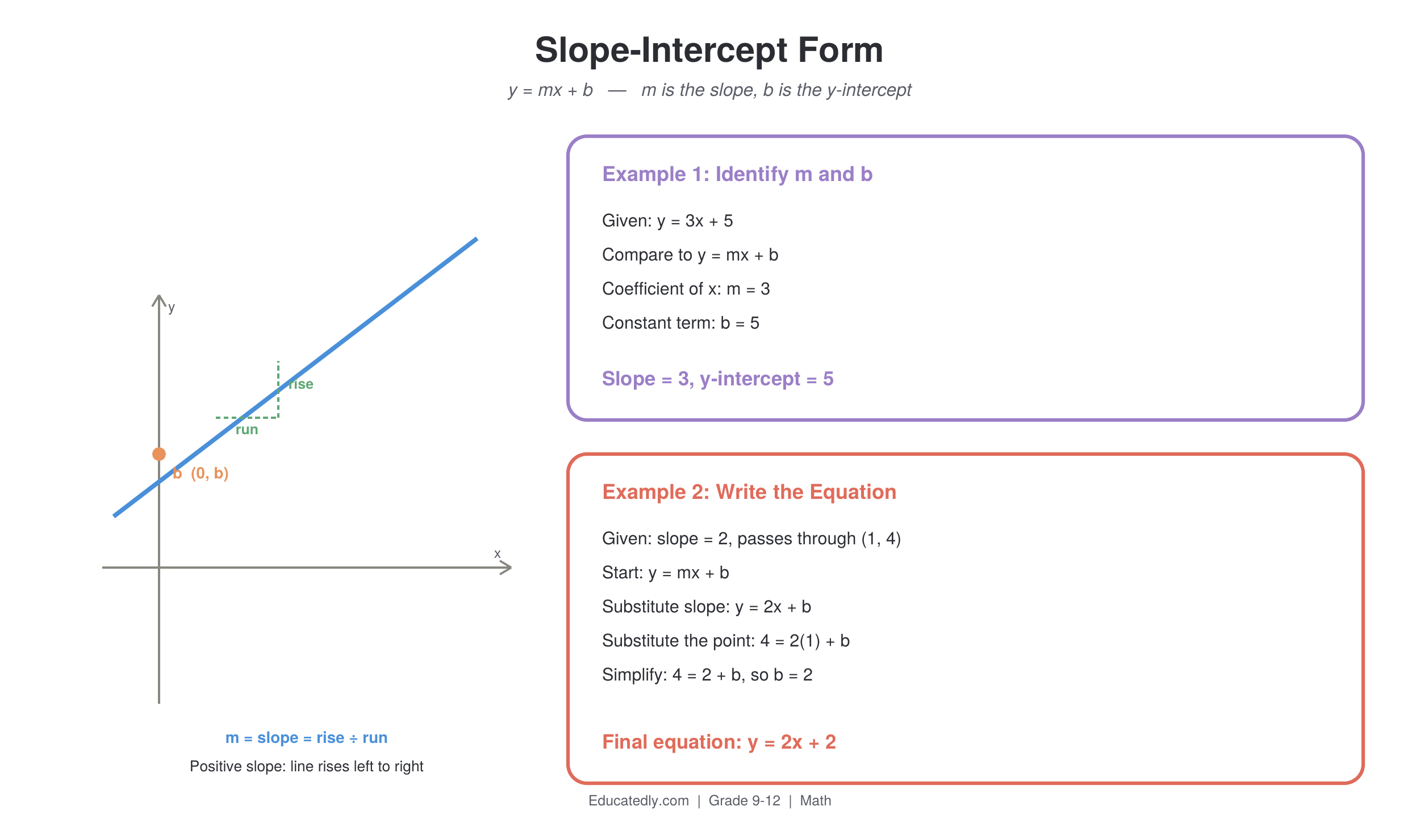 Coordinate plane diagram showing a line with positive slope, labeled with rise, run, and the y-intercept point (0, b), alongside two worked examples: identifying slope 3 and y-intercept 5 from y = 3x + 5, and writing the equation y = 2x + 2 from a slope of 2 through the point (1, 4)