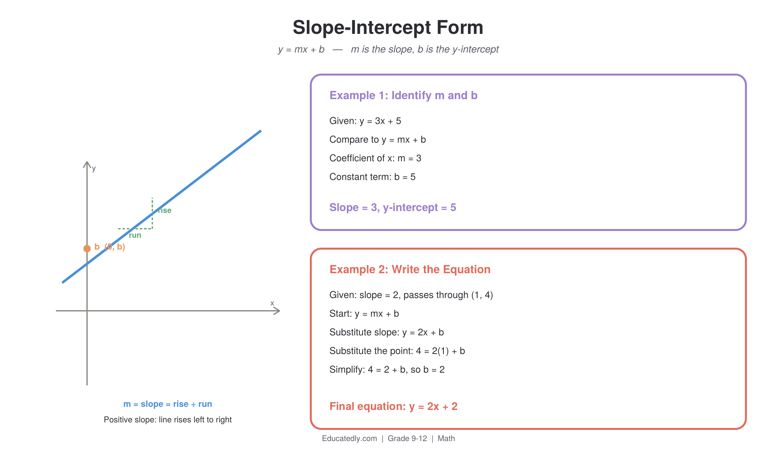Coordinate plane diagram showing a line with positive slope, labeled with rise, run, and the y-intercept point (0, b), alongside two worked examples: identifying slope 3 and y-intercept 5 from y = 3x + 5, and writing the equation y = 2x + 2 from a slope of 2 through the point (1, 4)