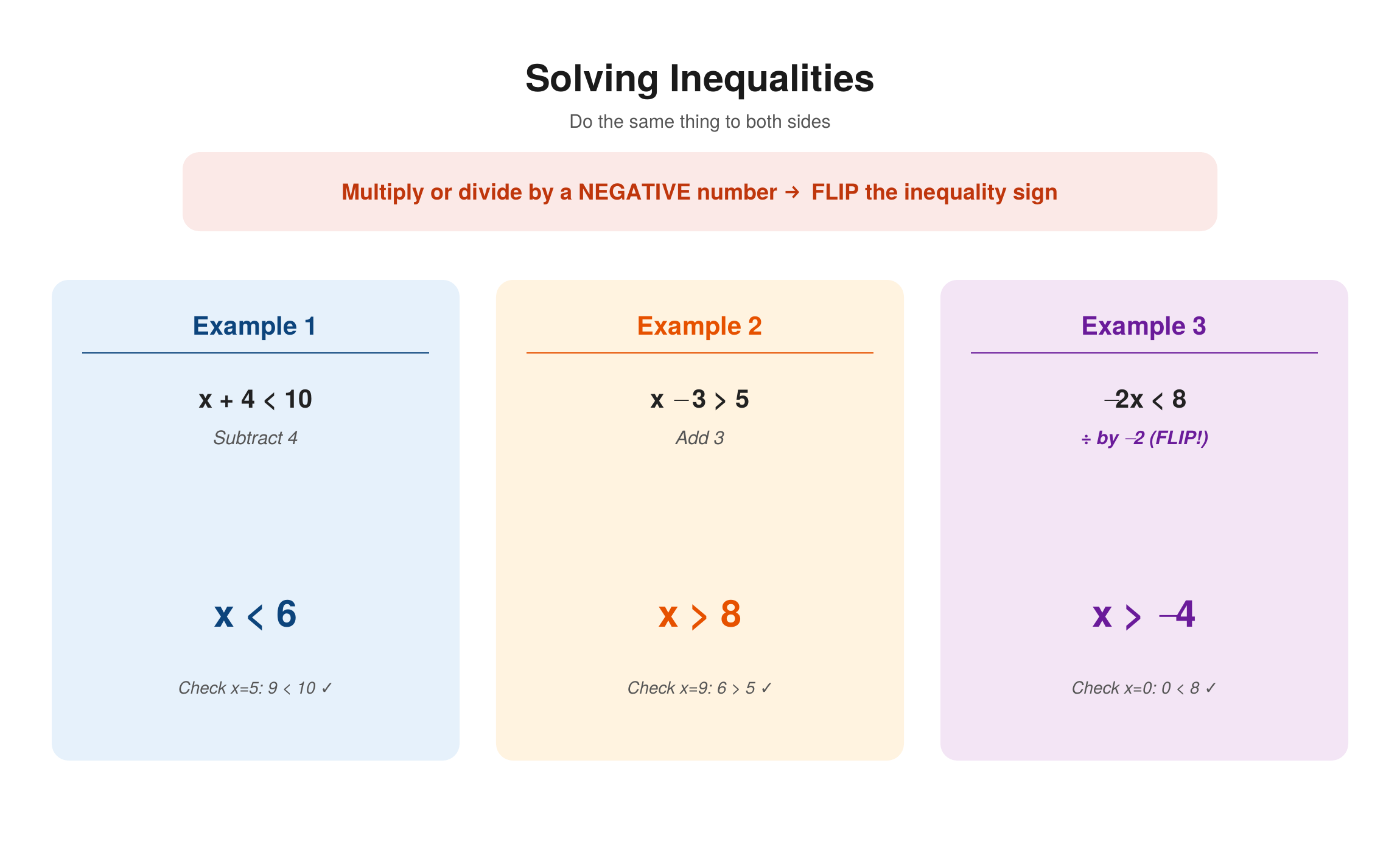 Solving inequalities with the rule that multiplying or dividing by a negative number flips the sign, shown in three examples: x+4 less than 10 solves to x less than 6, x−3 greater than 5 solves to x greater than 8, and −2x less than 8 solves to x greater than −4 after flipping the sign