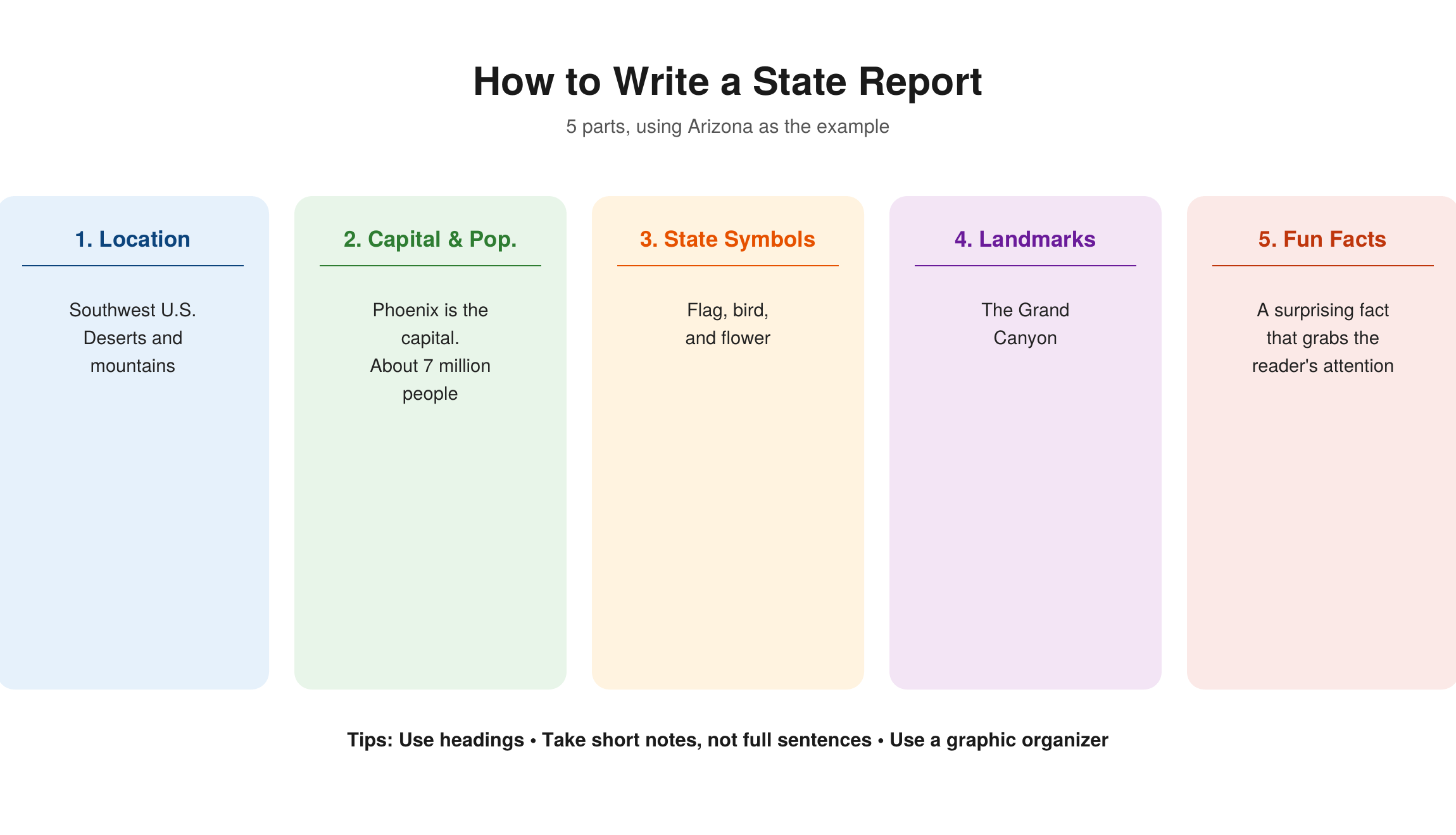 How to write a state report in five parts, using Arizona as the example — location in the southwest with deserts and mountains, Phoenix as the capital with about 7 million people, state symbols like the flag bird and flower, the Grand Canyon as a landmark, and a fun fact to finish