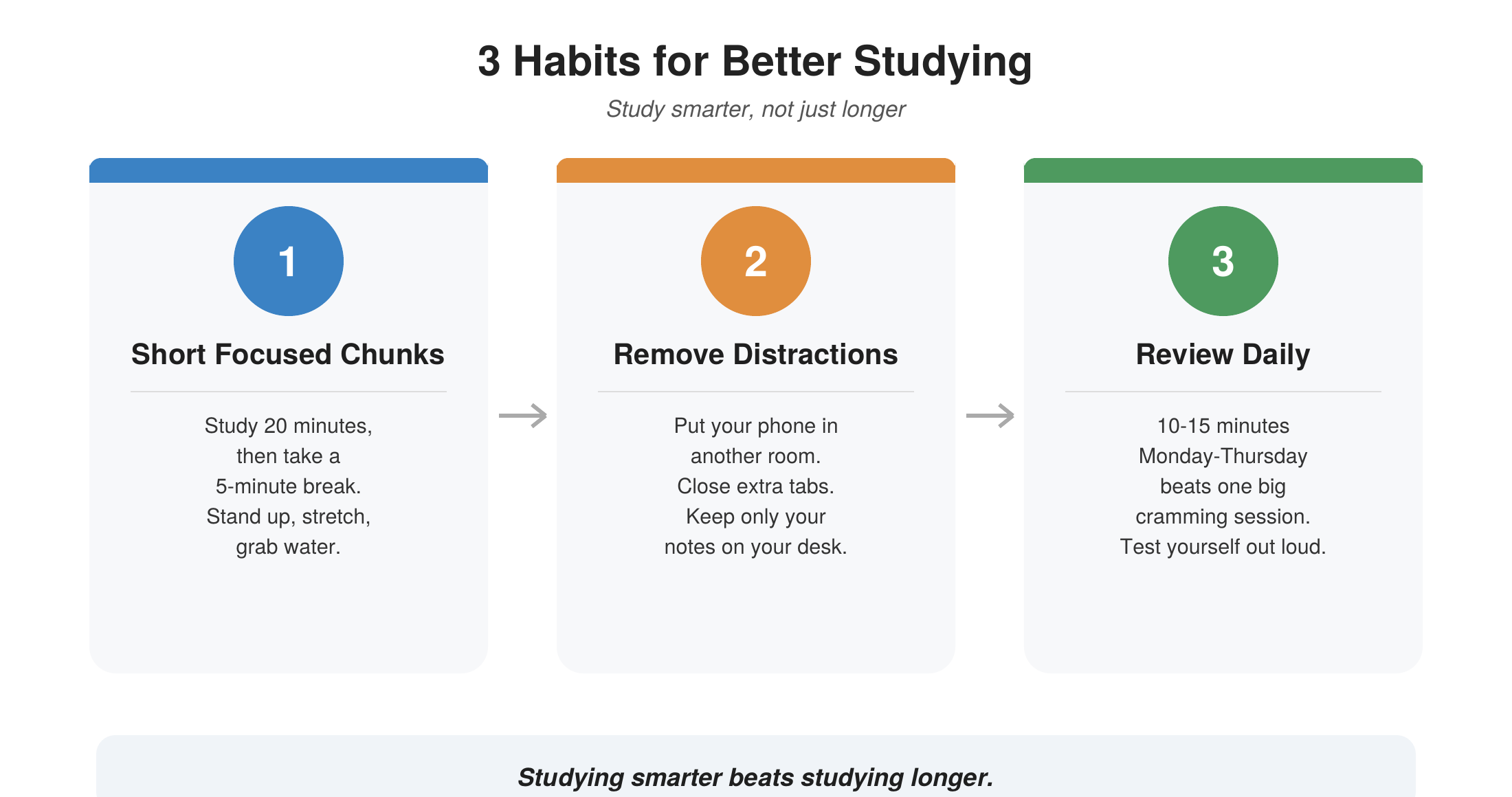 Three study habits shown in sequence: short focused study chunks with breaks, removing distractions, and reviewing material daily instead of cramming.