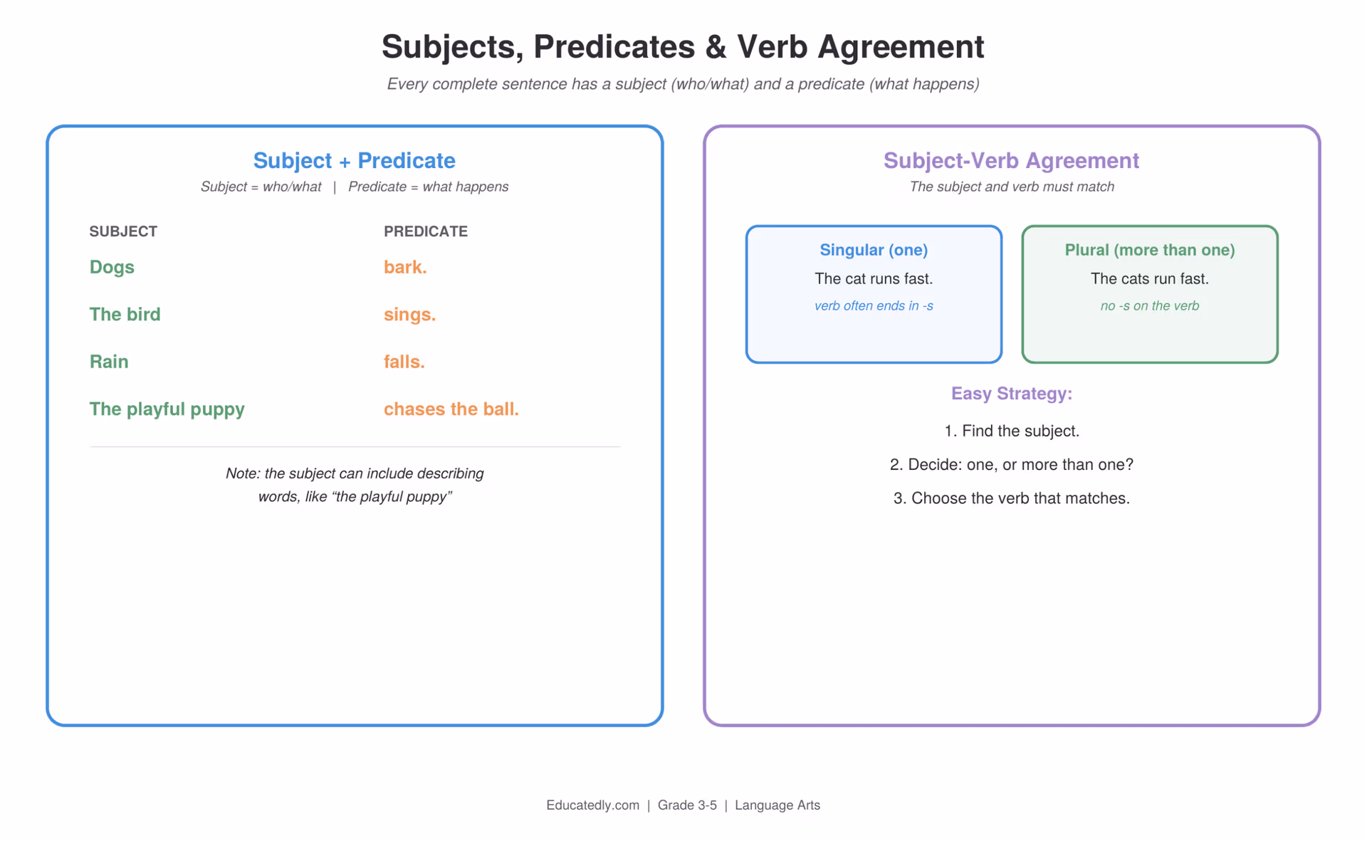 Left panel shows four sentences split into subject and predicate columns; right panel compares singular and plural subject-verb agreement (the cat runs vs. the cats run) with a three-step strategy for matching subjects and verbs