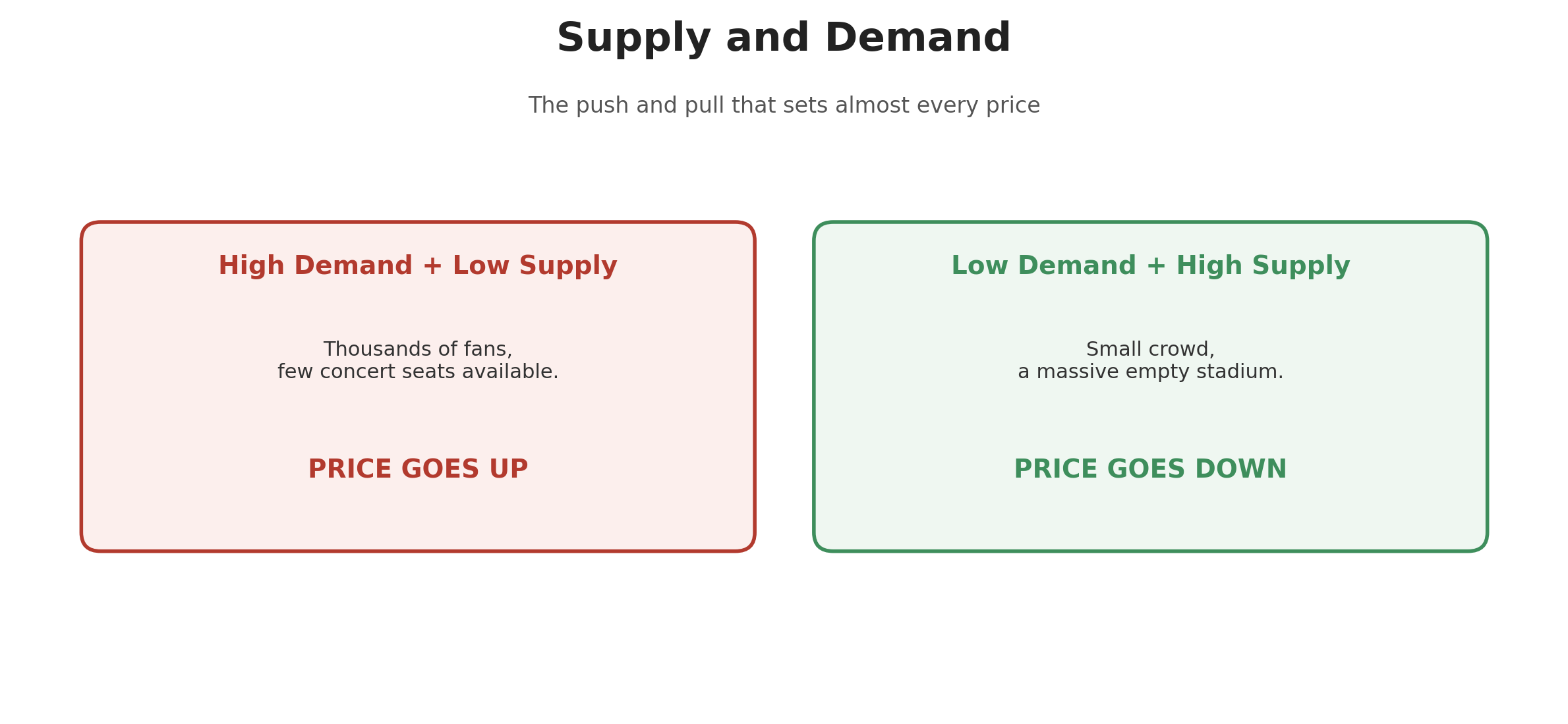 Comparison showing high demand and low supply causing prices to rise, versus low demand and high supply causing prices to fall