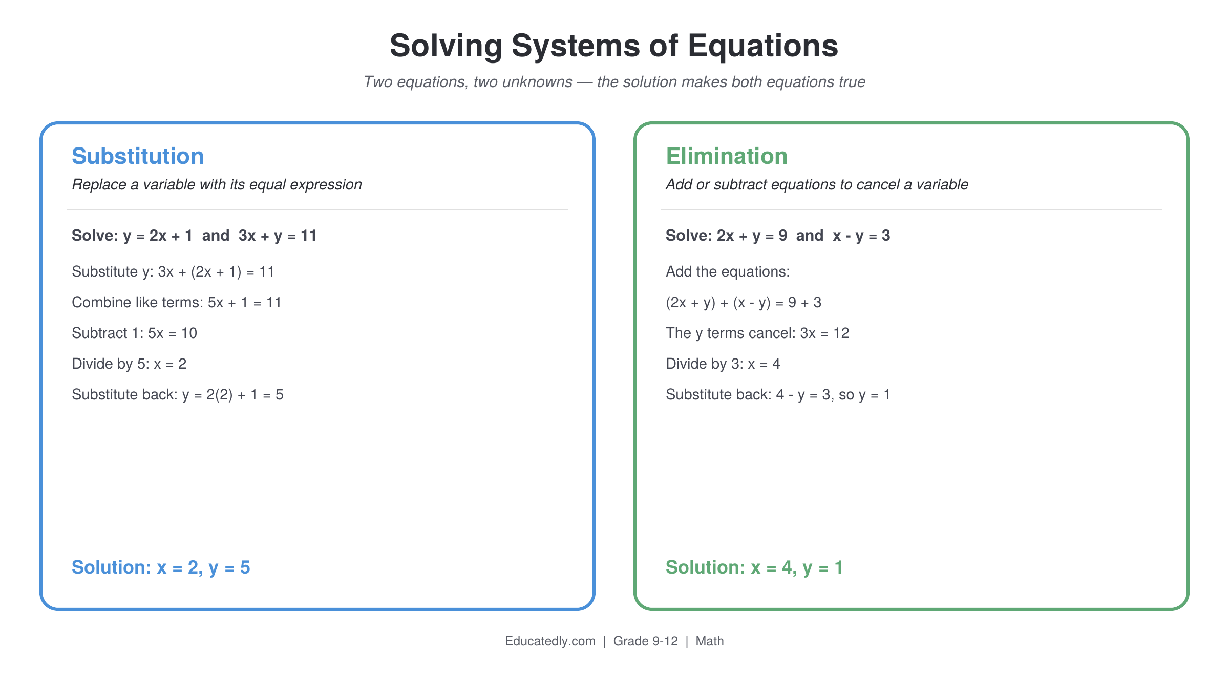 Side-by-side comparison of two methods for solving systems of equations: Substitution, solving y = 2x + 1 and 3x + y = 11 to get x = 2, y = 5, and Elimination, solving 2x + y = 9 and x - y = 3 to get x = 4, y = 1