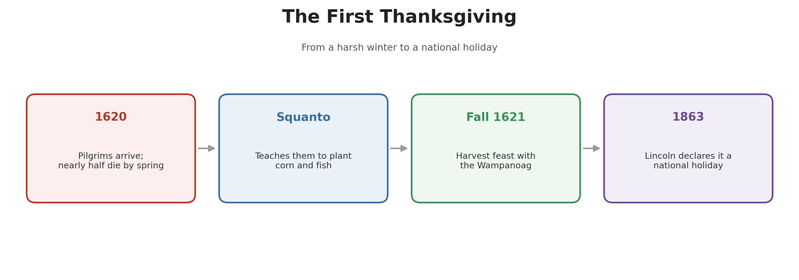 Timeline showing the Pilgrims' arrival in 1620, Squanto's help, the 1621 harvest feast, and Lincoln's 1863 national holiday declaration