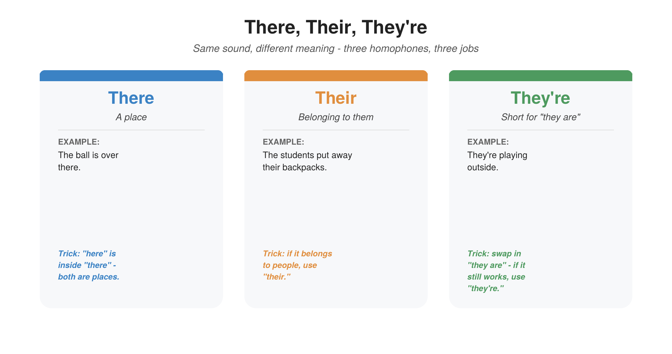 Three-box comparison of the homophones there, their, and they're, each with its meaning, an example sentence, and a memory trick.