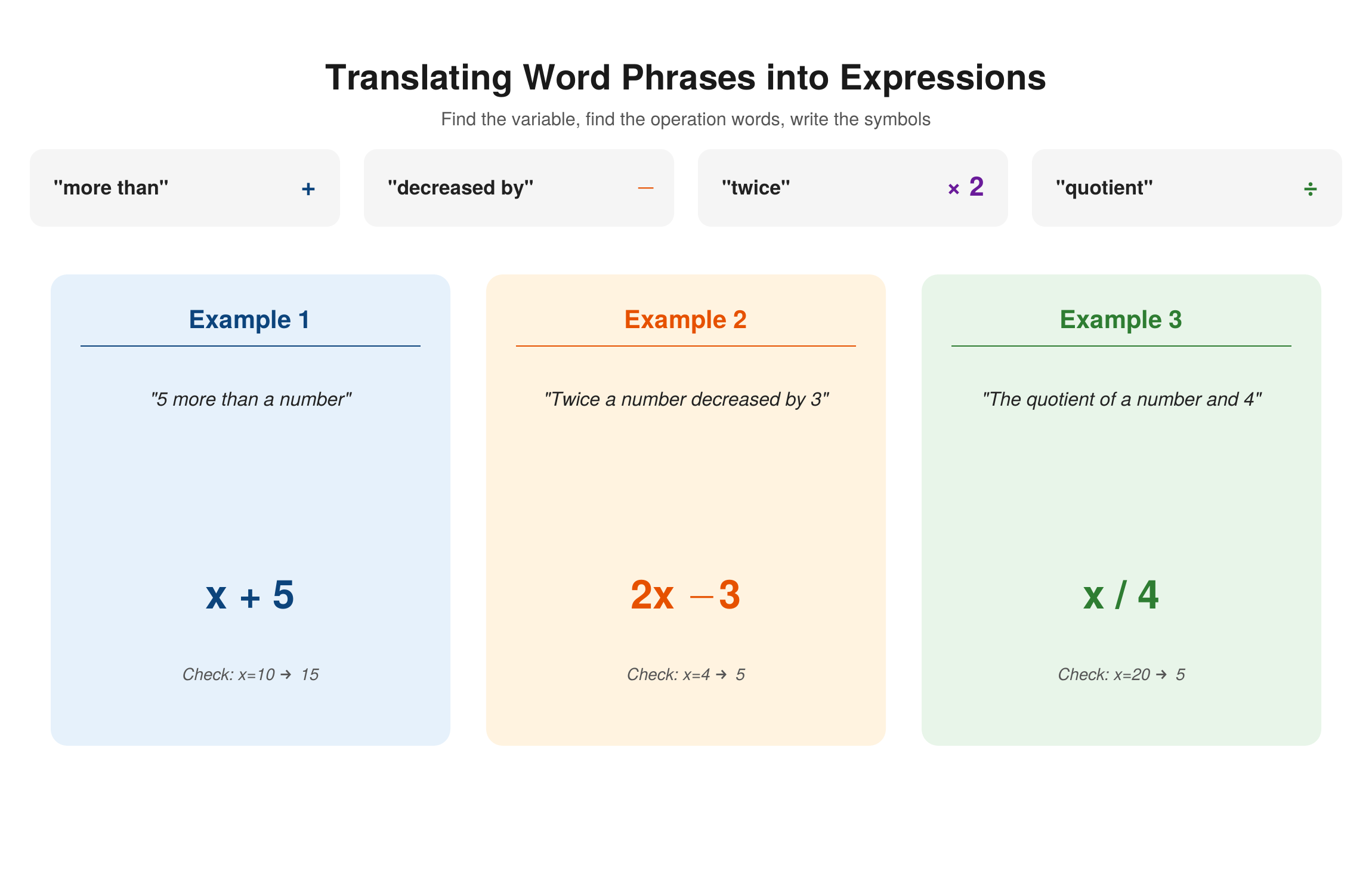 Translating word phrases into algebraic expressions — more than means addition, decreased by means subtraction, twice means multiply by 2, and quotient means division, with three examples: 5 more than a number is x+5, twice a number decreased by 3 is 2x−3, and the quotient of a number and 4 is x/4