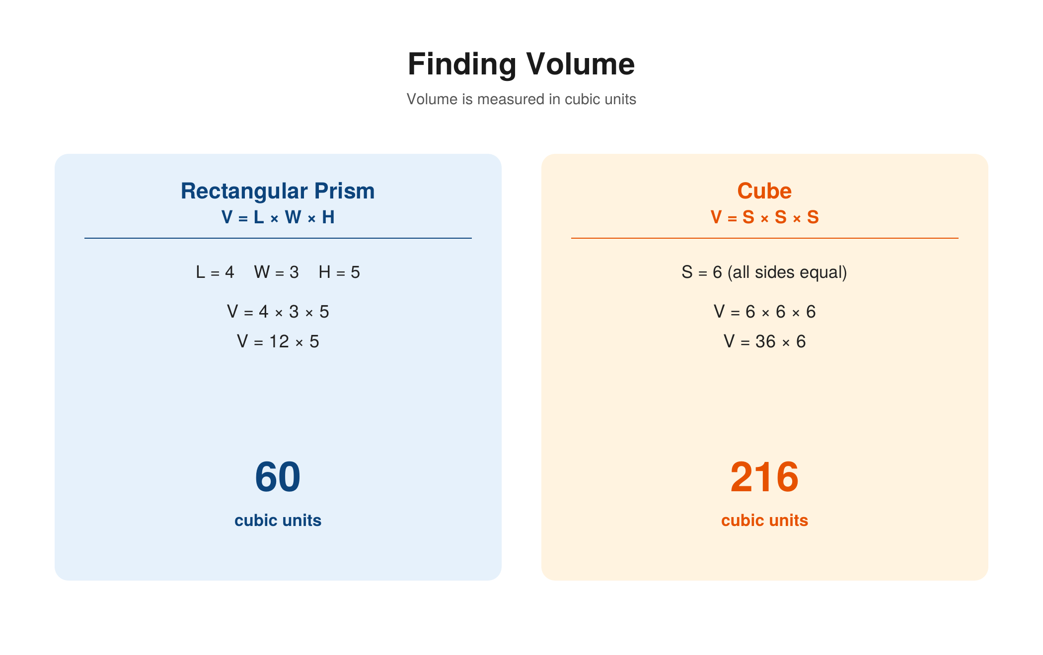 Finding volume — a rectangular prism with length 4, width 3, and height 5 has a volume of 60 cubic units using V equals L times W times H, and a cube with side length 6 has a volume of 216 cubic units using V equals S times S times S