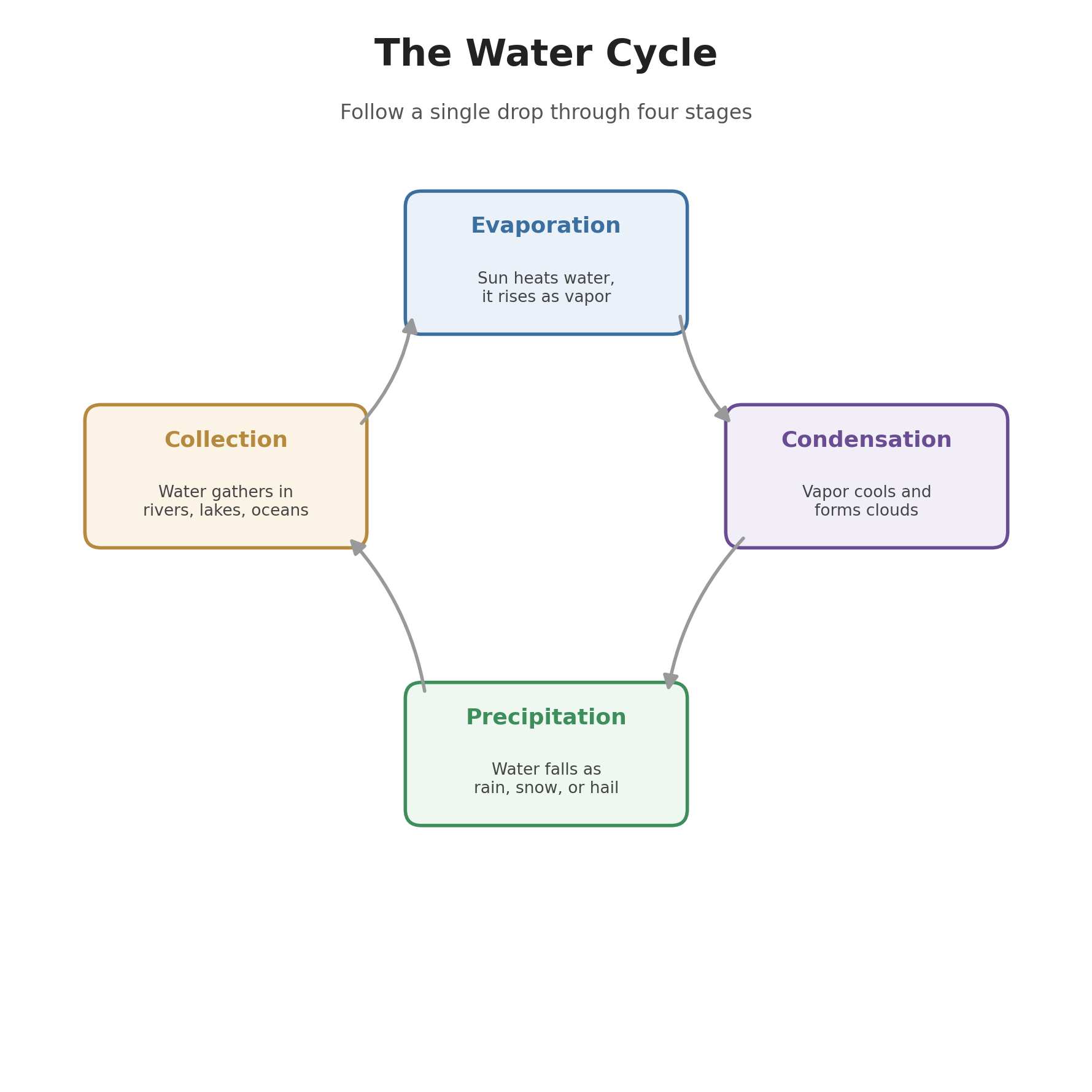 Diagram of the water cycle showing evaporation, condensation, precipitation, and collection in a continuous loop
