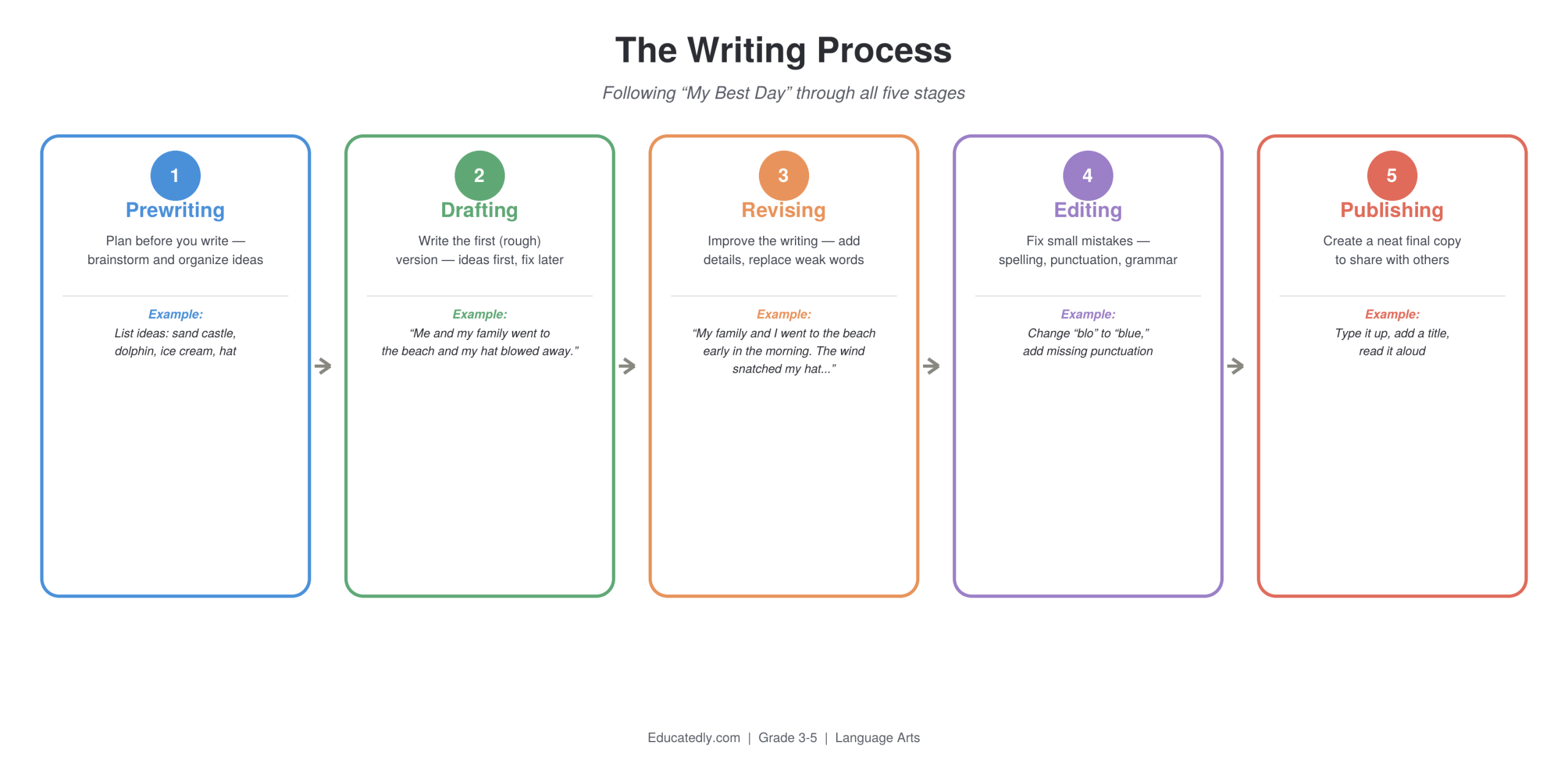 Five-stage flowchart of the writing process — prewriting, drafting, revising, editing, and publishing — each showing how the example story My Best Day changes at that stage, from a brainstormed list of ideas to a polished final sentence