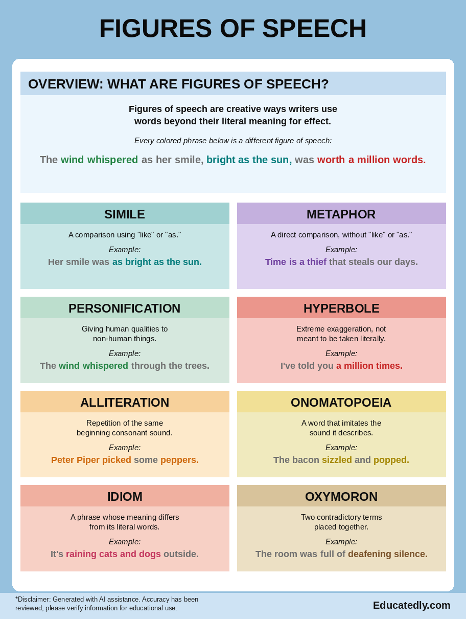 Figures of speech anchor chart showing simile, metaphor, personification, hyperbole, alliteration, onomatopoeia, idiom, and oxymoron with color-coded examples