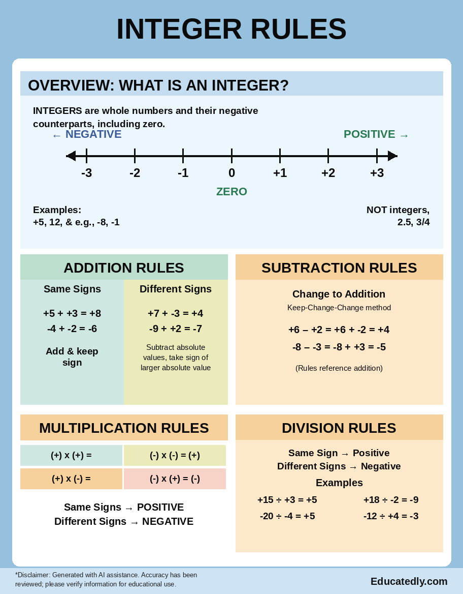 Integer Rules Anchor Chart Infographic