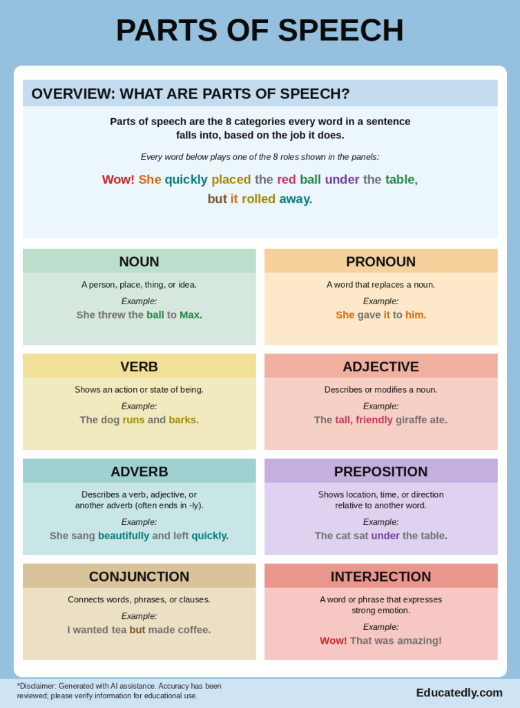 Parts of speech anchor chart showing all 8 categories — noun, pronoun, verb, adjective, adverb, preposition, conjunction, interjection — with color-coded examples