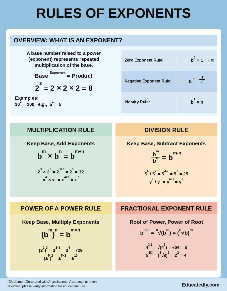 Rules of exponents anchor chart showing multiplication, division, power of a power, and fractional exponent rules with examples