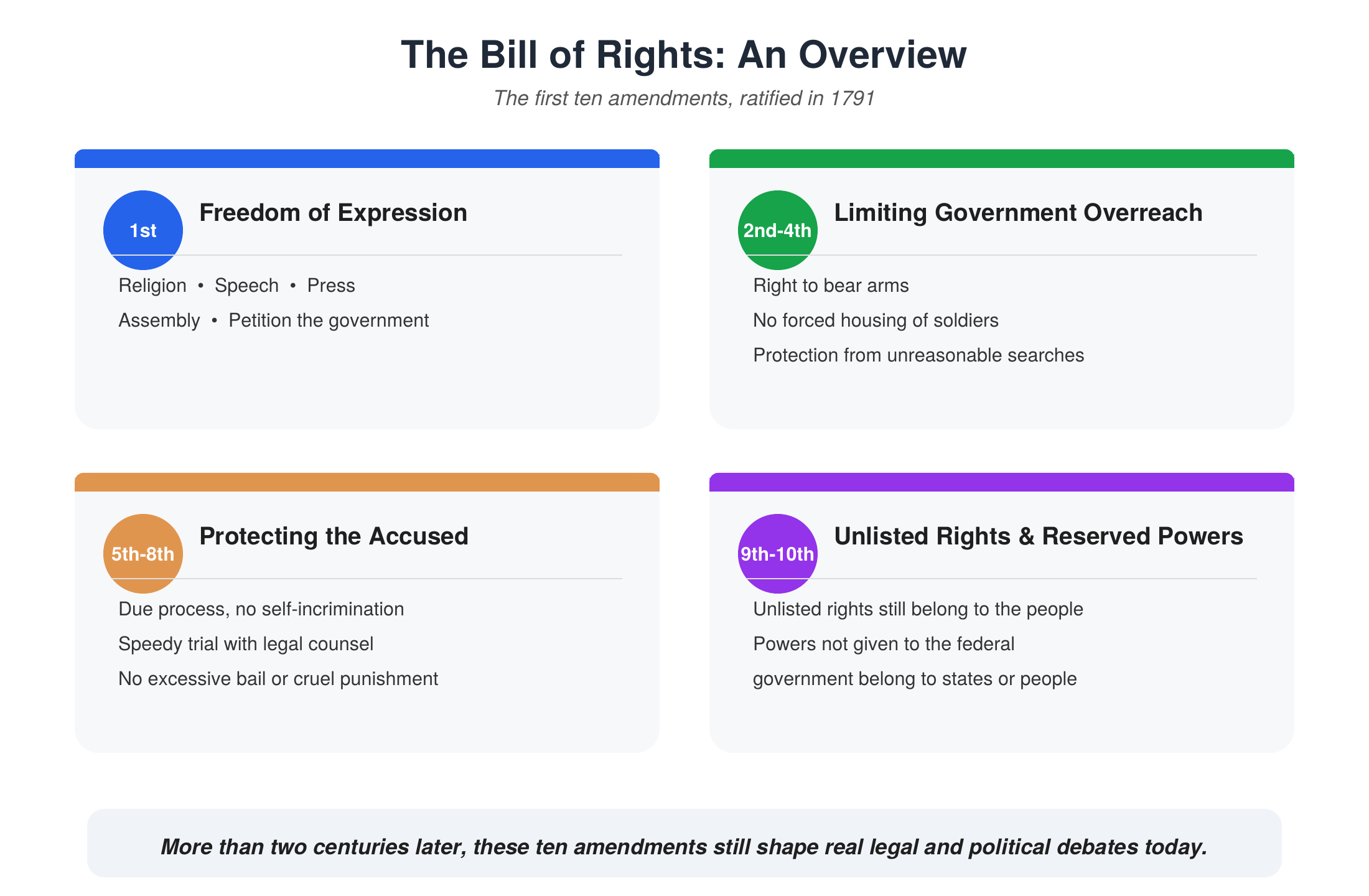 The Bill of Rights overview grouped into four themes: freedom of expression, limiting government overreach, protecting the accused, and unlisted rights and reserved powers