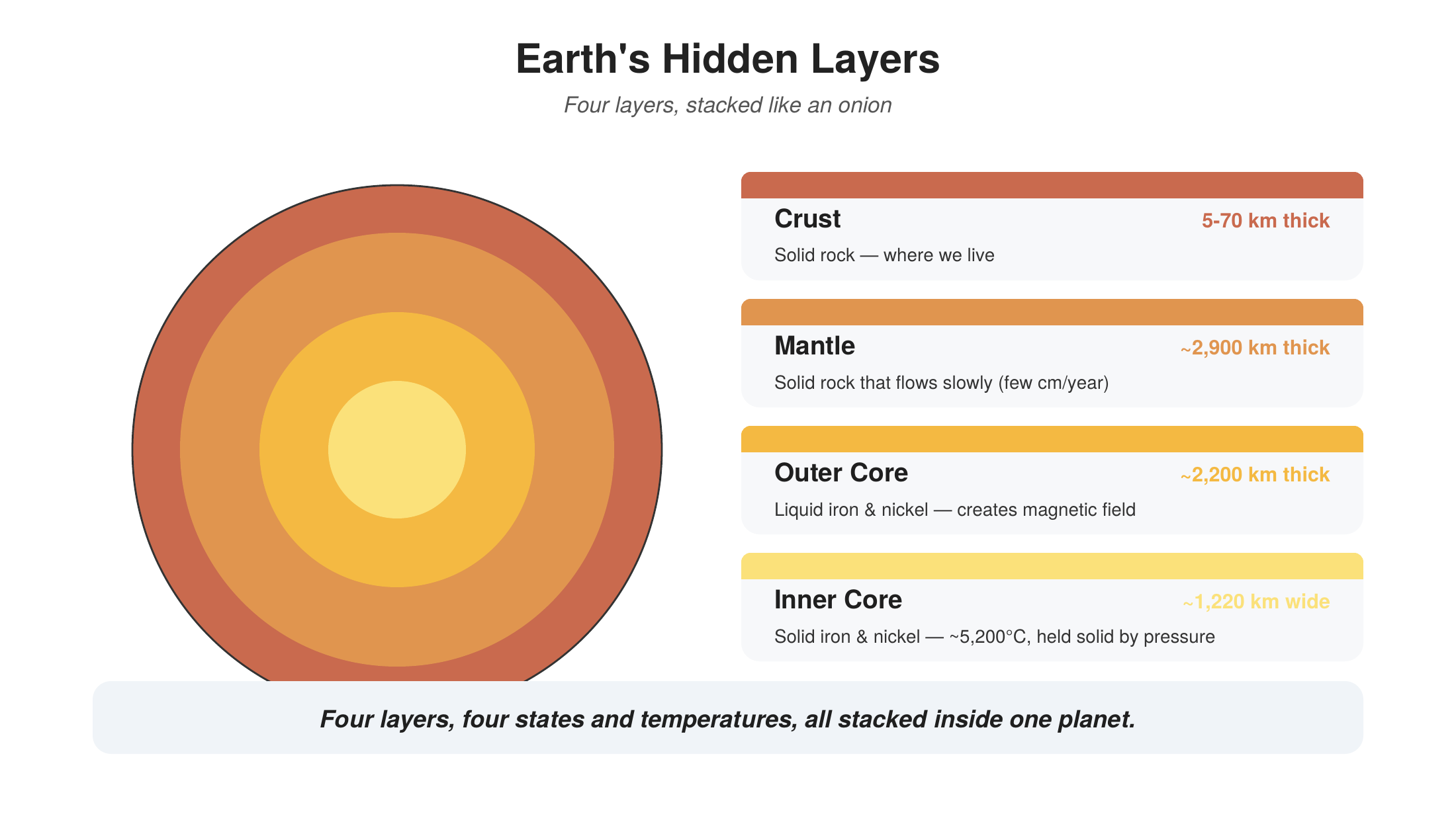Cross-section diagram of Earth's four layers — crust, mantle, outer core, and inner core — with thickness and composition for each.
