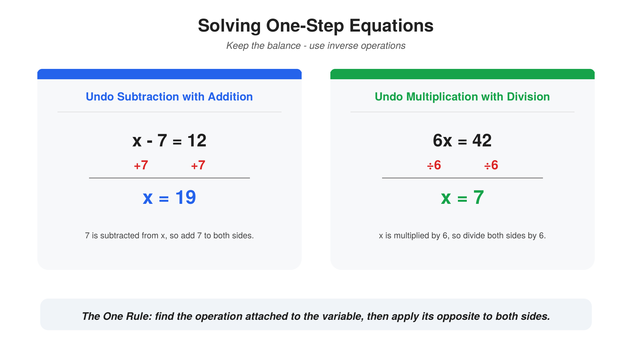 Solving one-step equations using inverse operations — x minus 7 equals 12 solved by adding 7 to get x equals 19, and 6x equals 42 solved by dividing by 6 to get x equals 7
