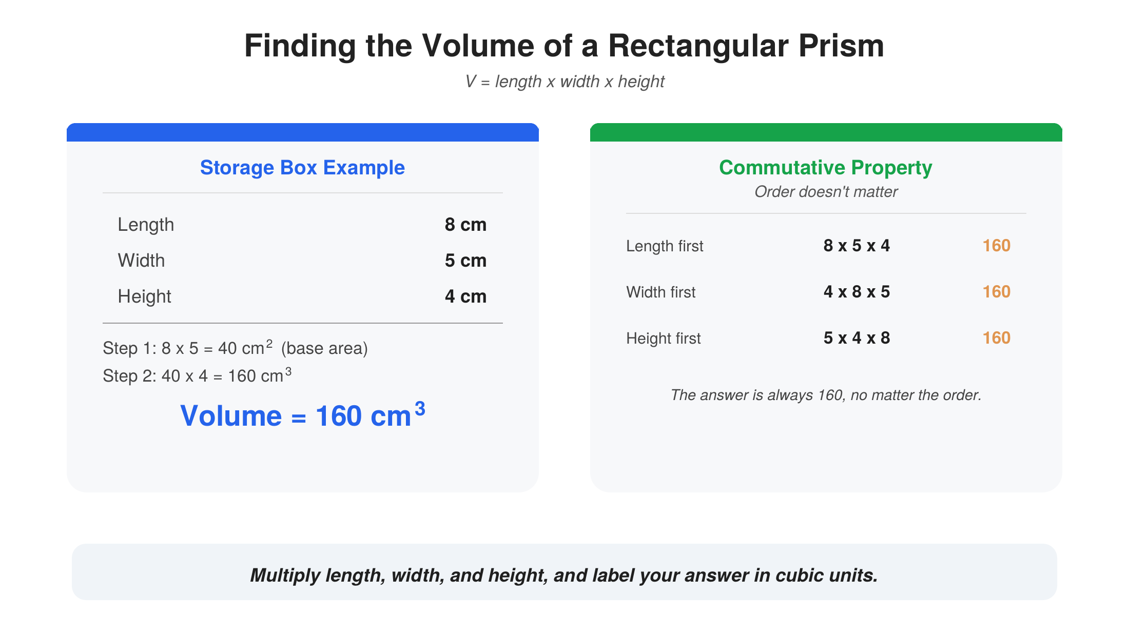 Finding the volume of a rectangular prism using length times width times height, with a worked storage box example and a demonstration of the commutative property